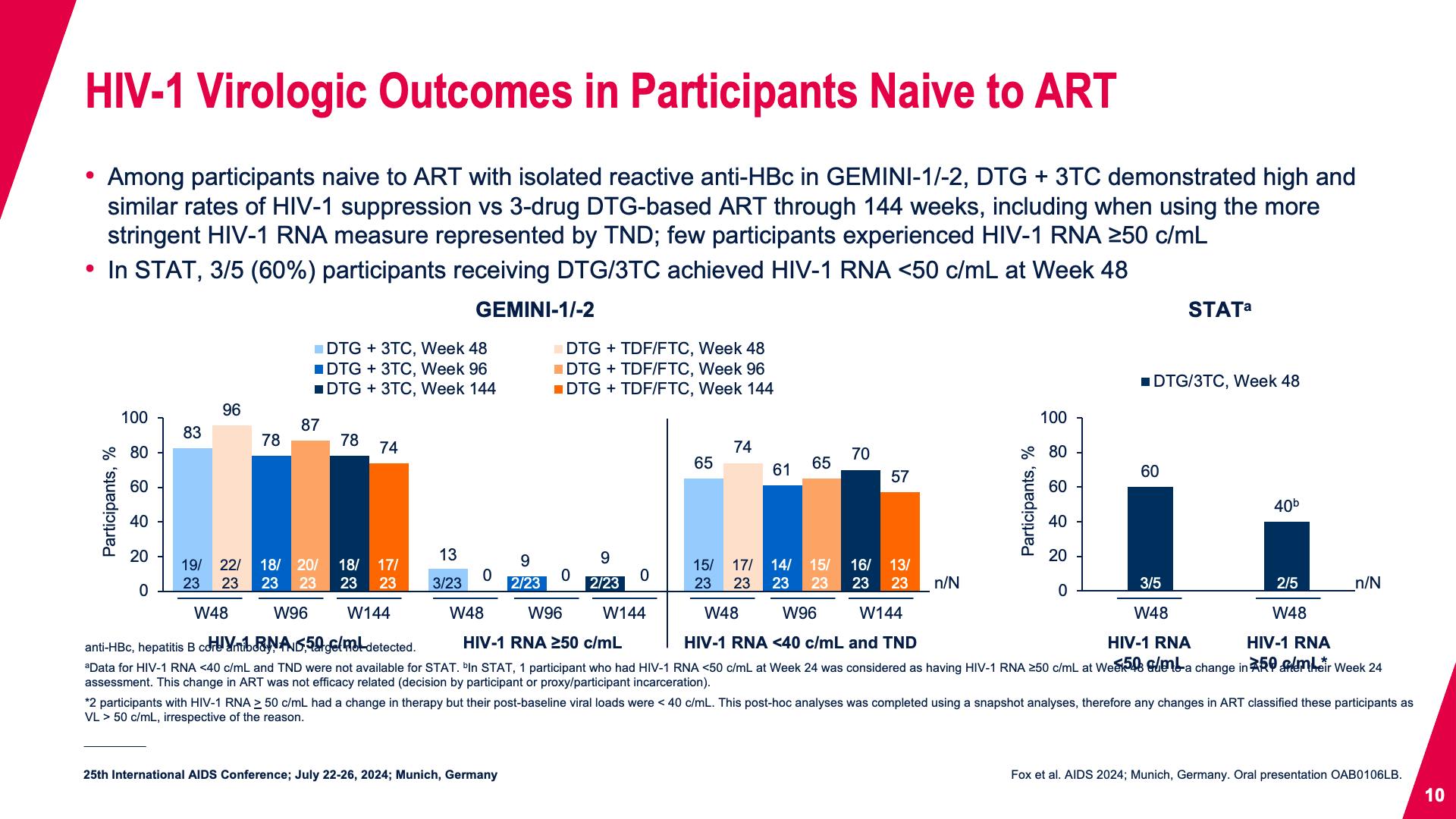 HIV-1 Virologic Outcomes in Participants Naive to ART