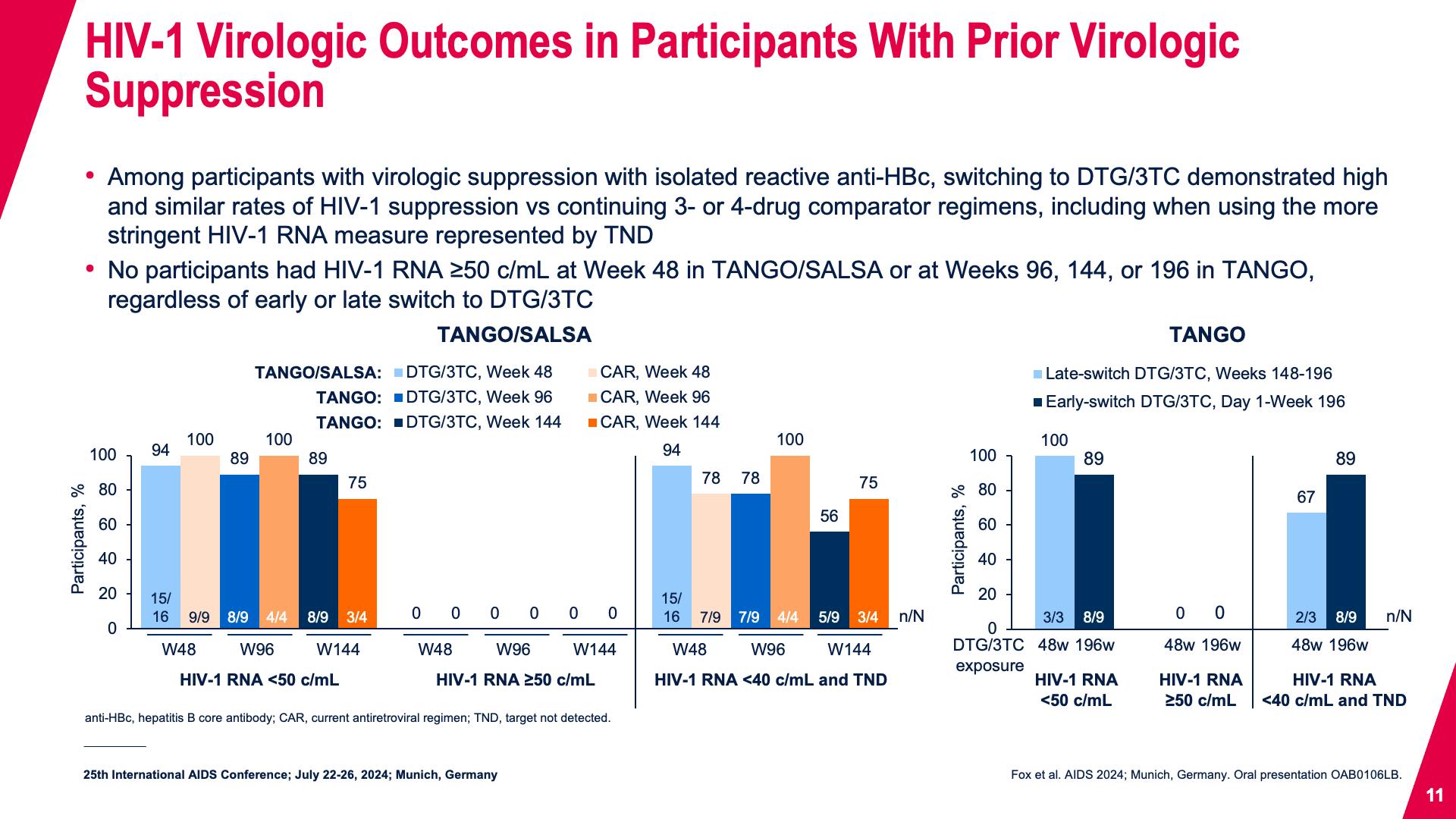 HIV-1 Virologic Outcomes in Participants With Prior Virologic Suppression