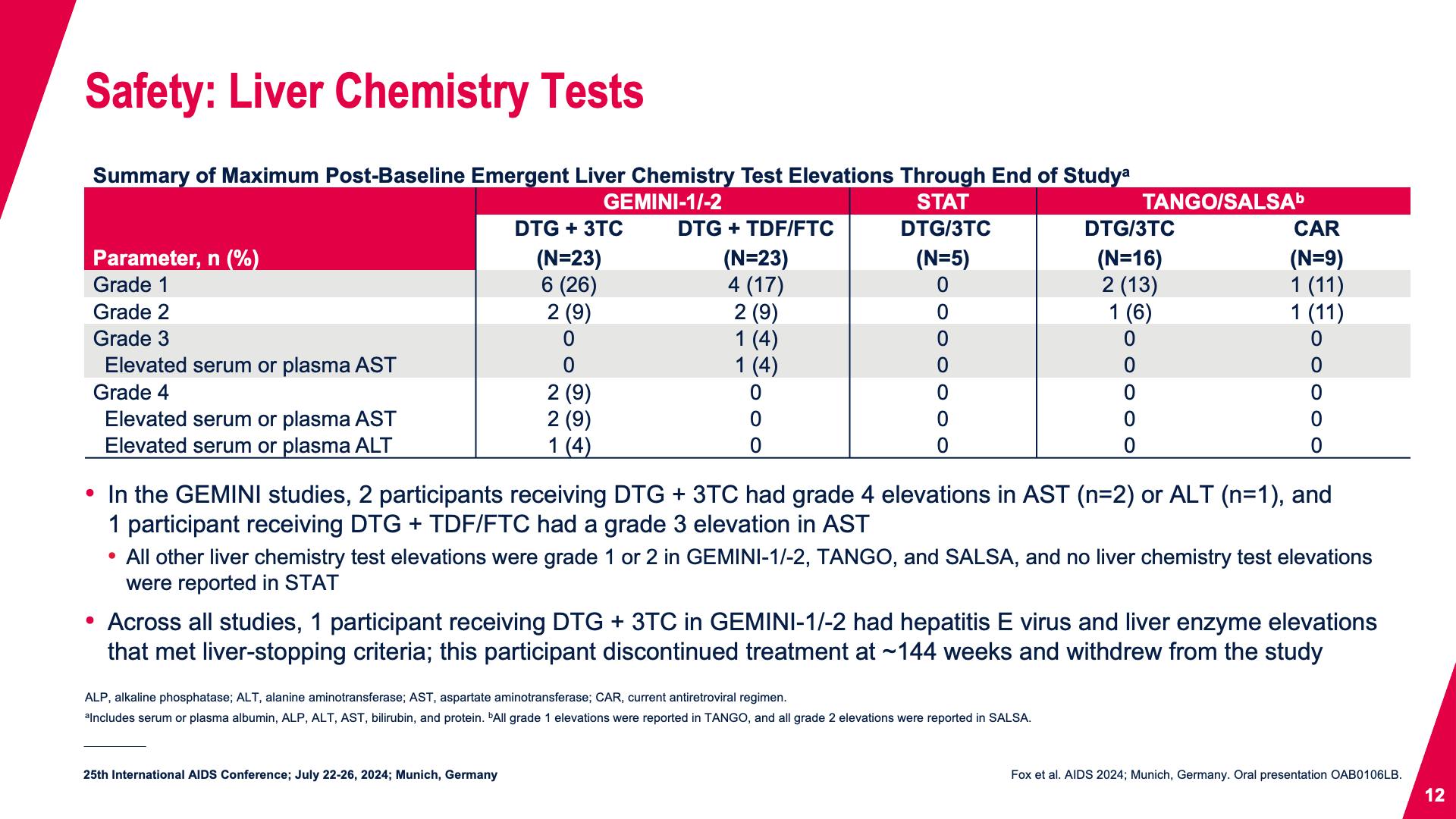 Safety: Liver Chemistry Tests