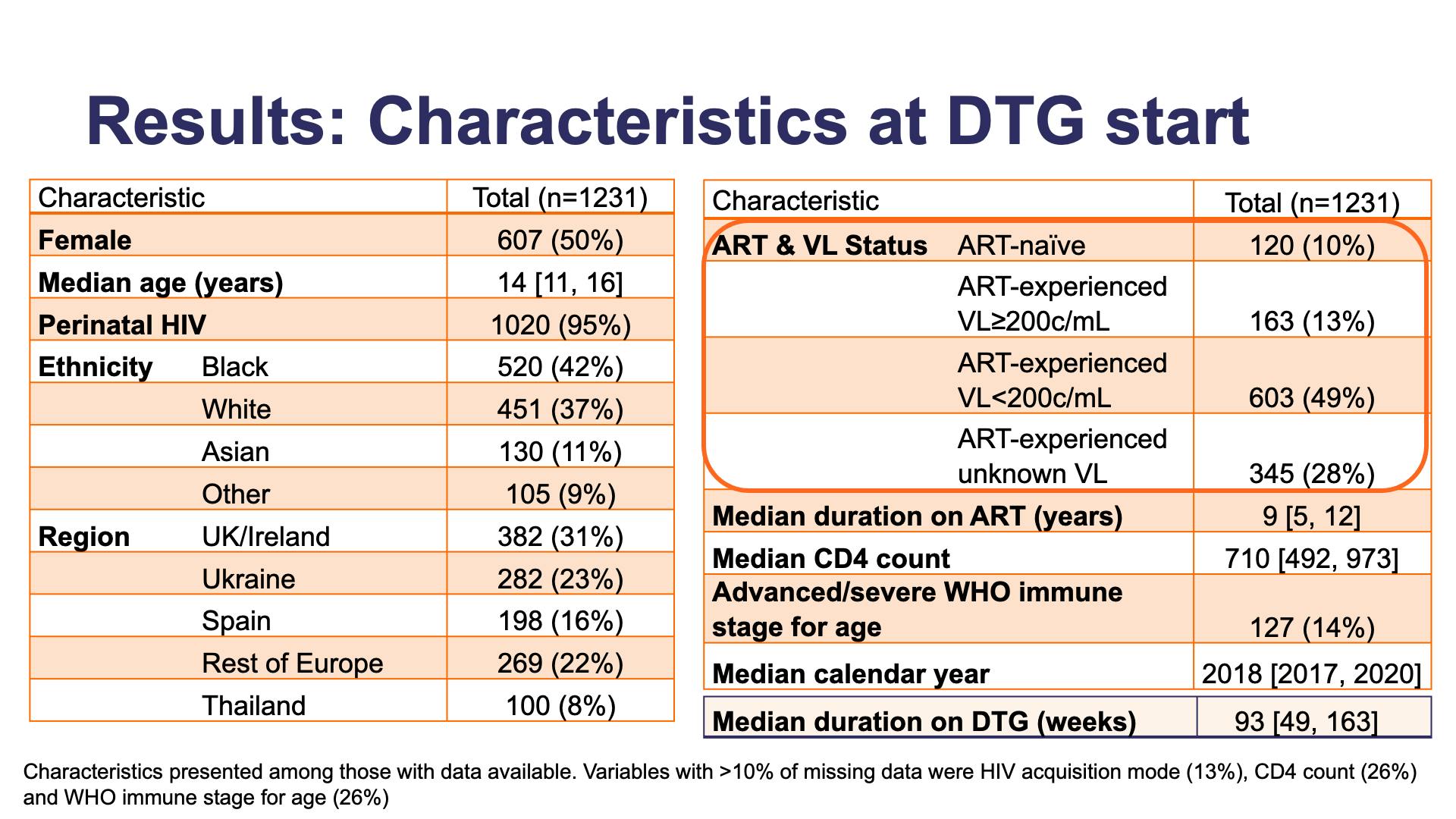 Results: Characteristics at DTG start