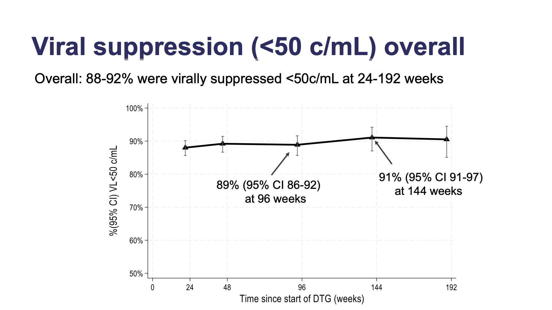 Viral suppression (<50 c/mL) overall