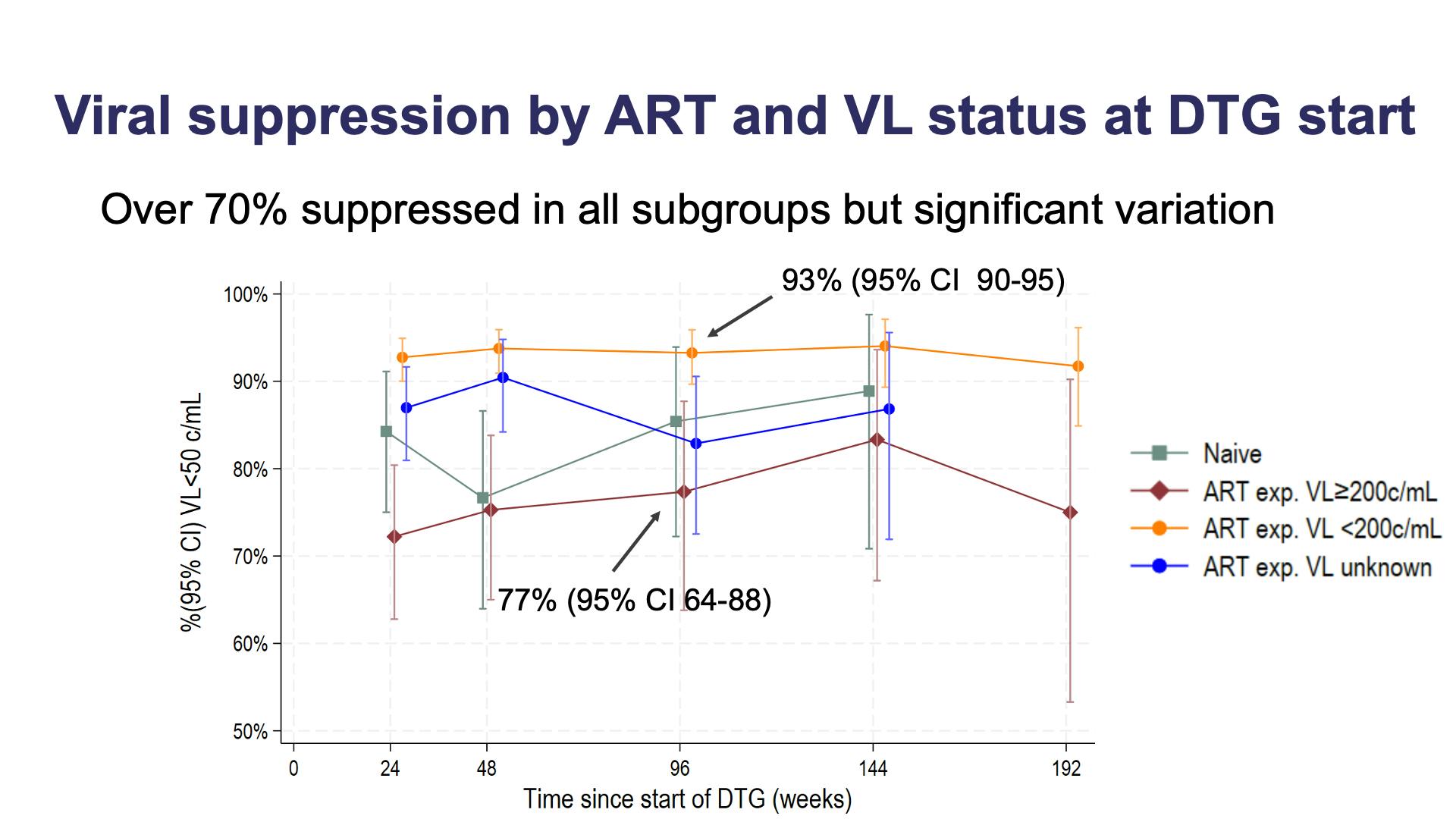 Viral suppression by ART and VL status at DTG start