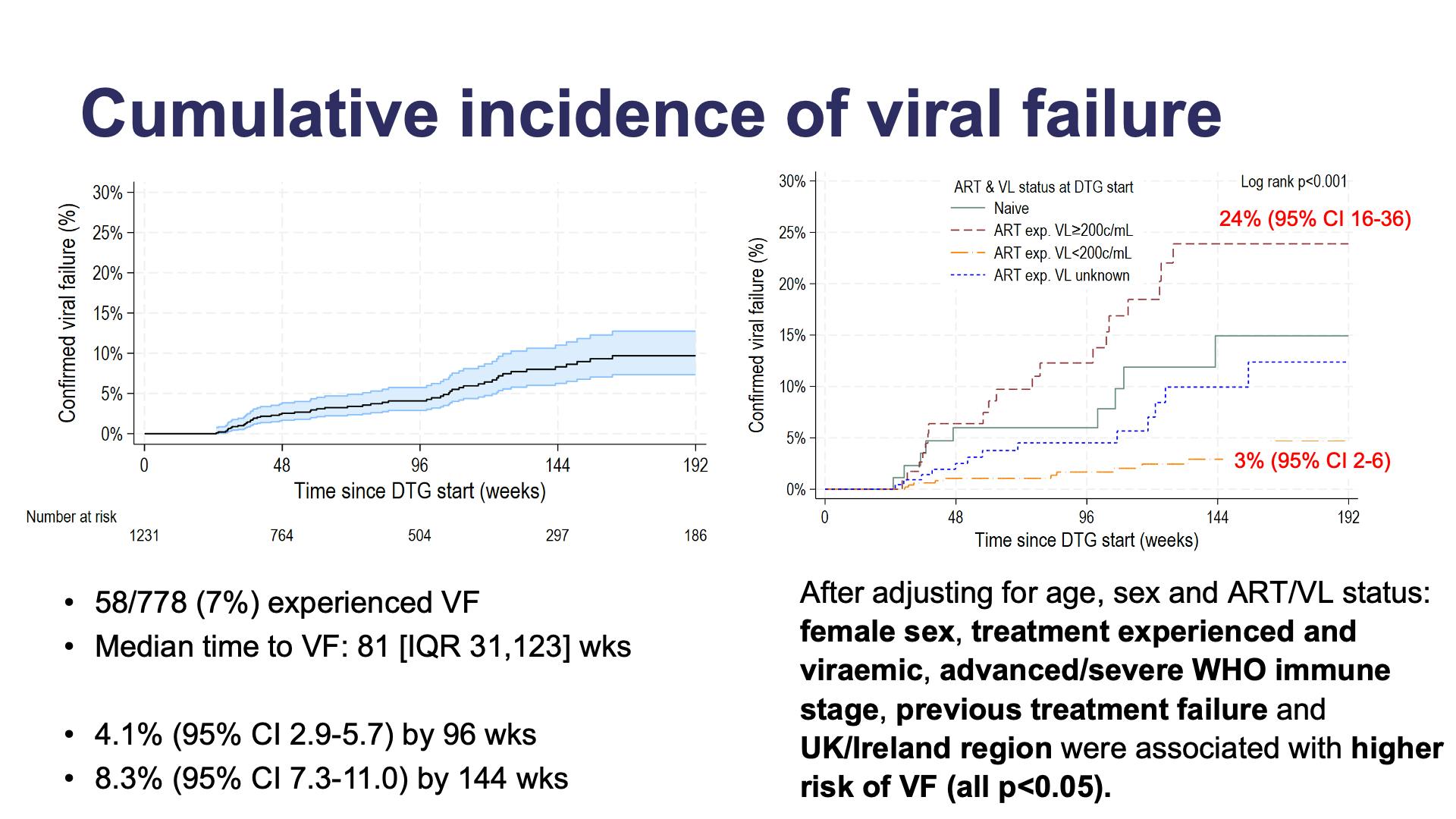 Cumulative incidence of viral failure