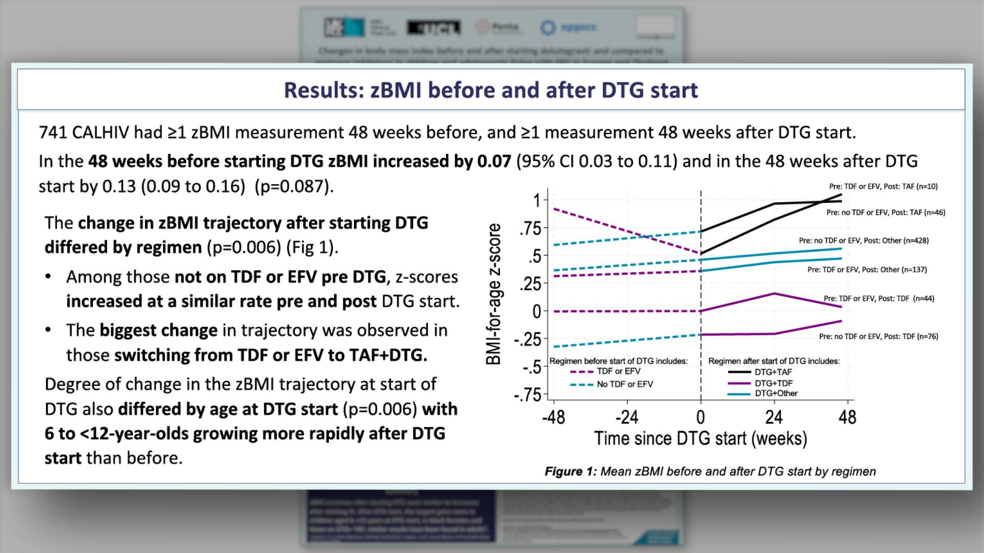 Results: zBMI before and after DTG start 