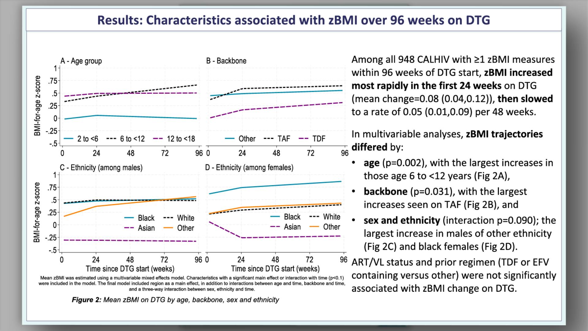 Results: Characteristics associated with zBMI over 96 weeks on DTG 