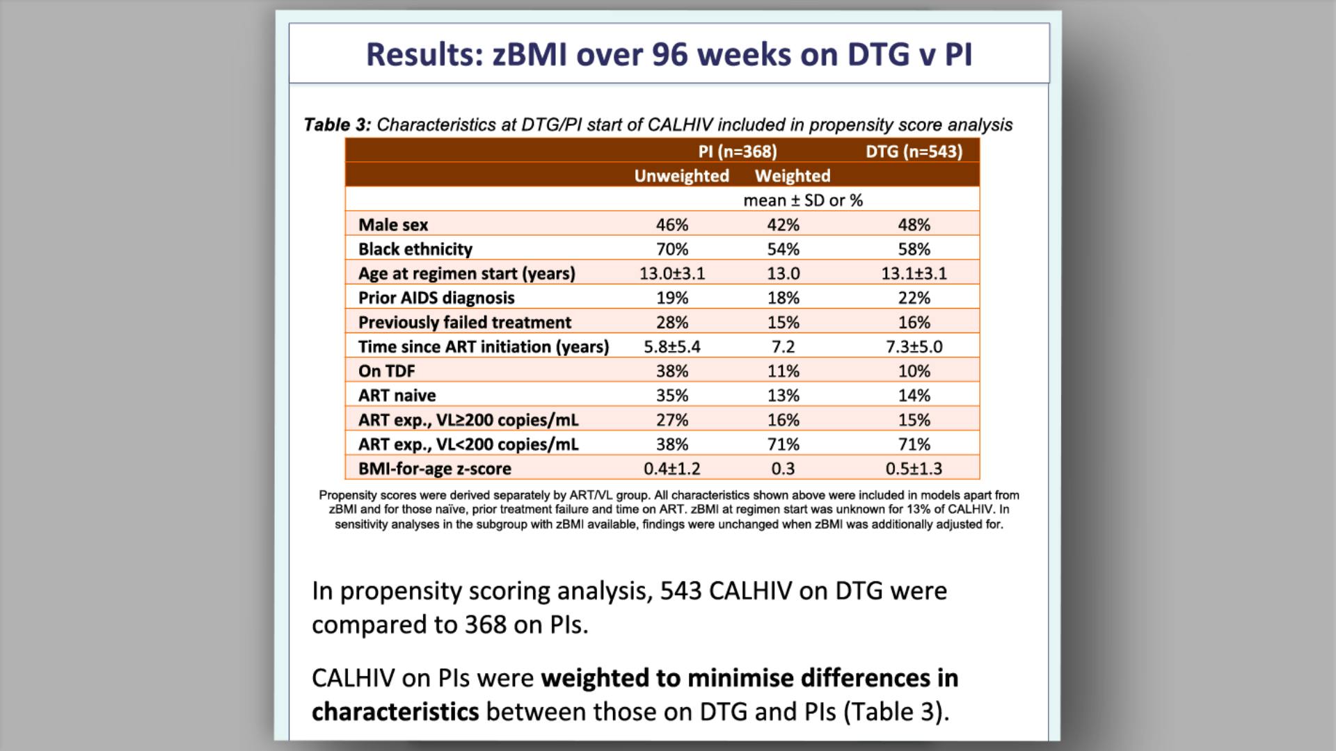 Results: zBMI over 96 weeks on DTG v PI 