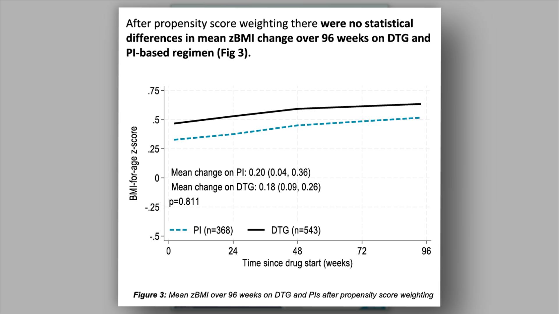 Results: zBMI over 96 weeks on DTG v PI (continued)