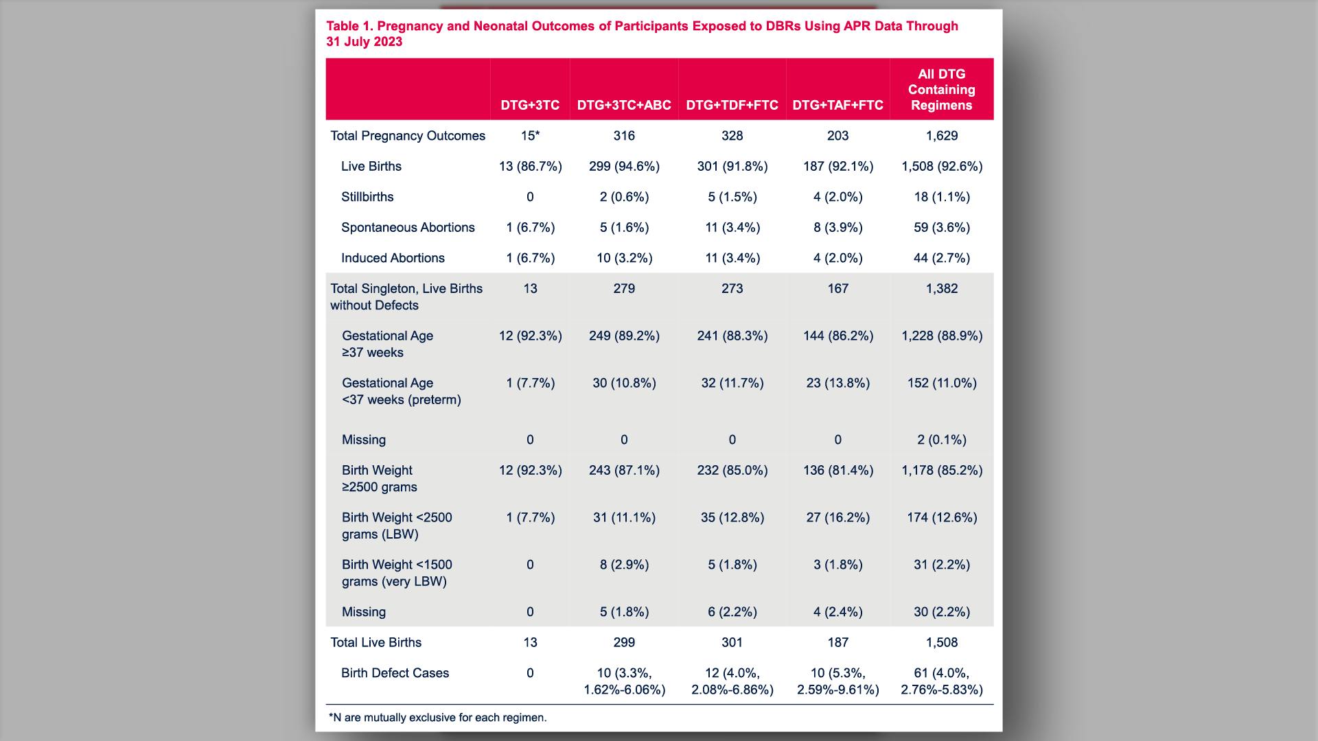 Pregnancy and Neonatal Outcomes of Participants Exposed to DBRs Using APR Data Through 31 July 2023