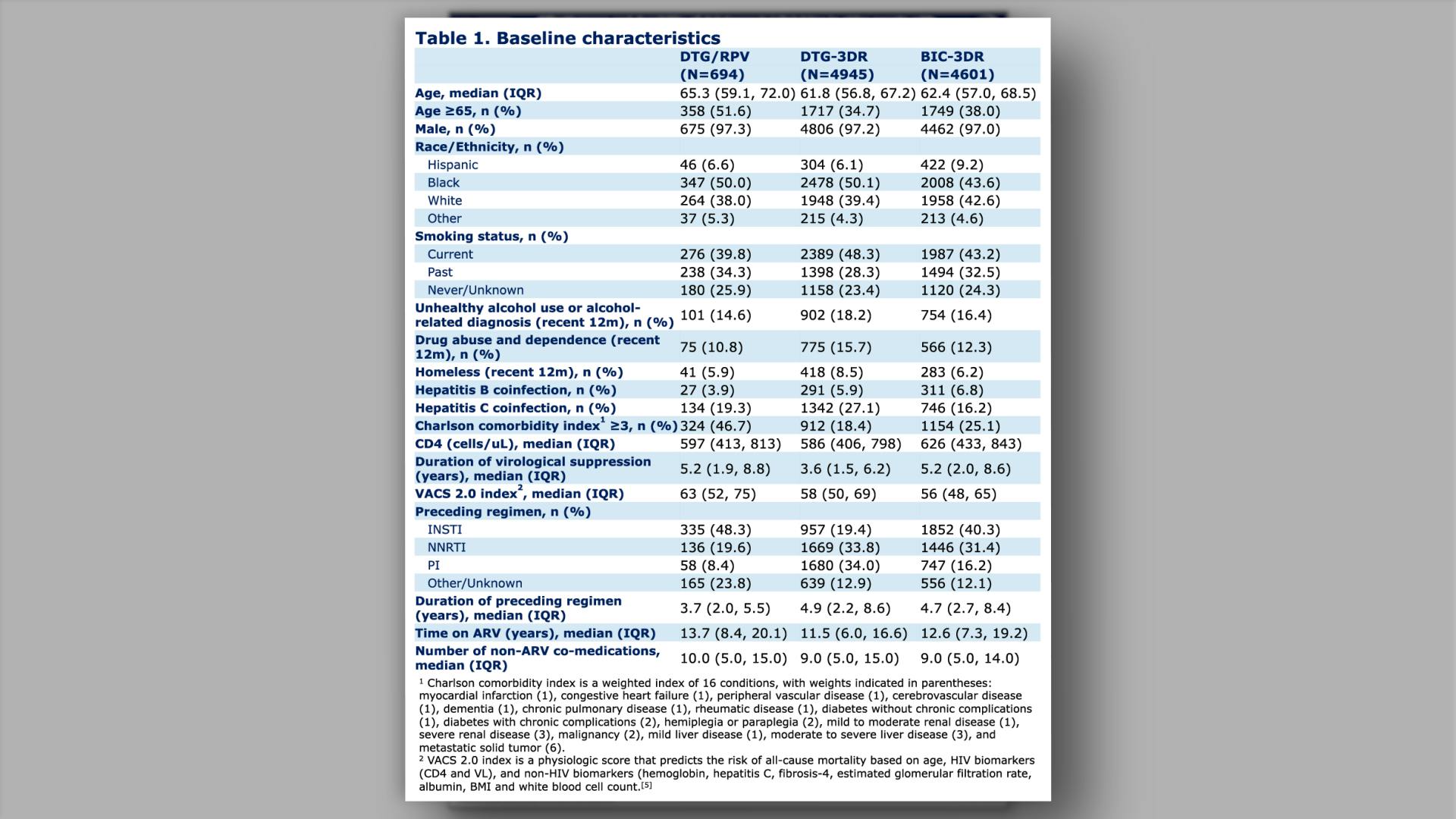 Baseline characteristics