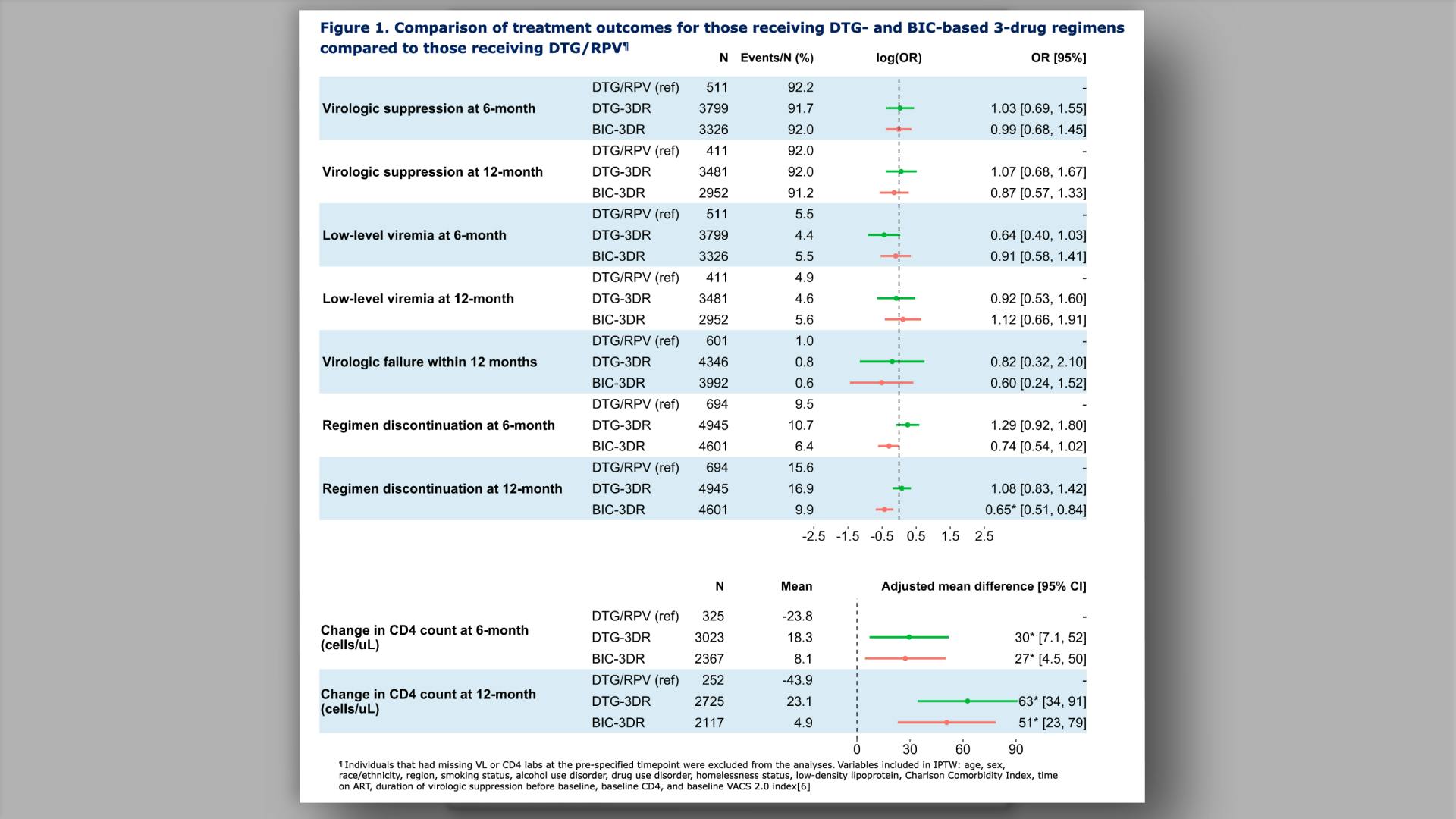 Comparison of treatment outcomes for those receiving DTG- and BIC-based 3-drug regimens compared to those receiving DTG/RPV