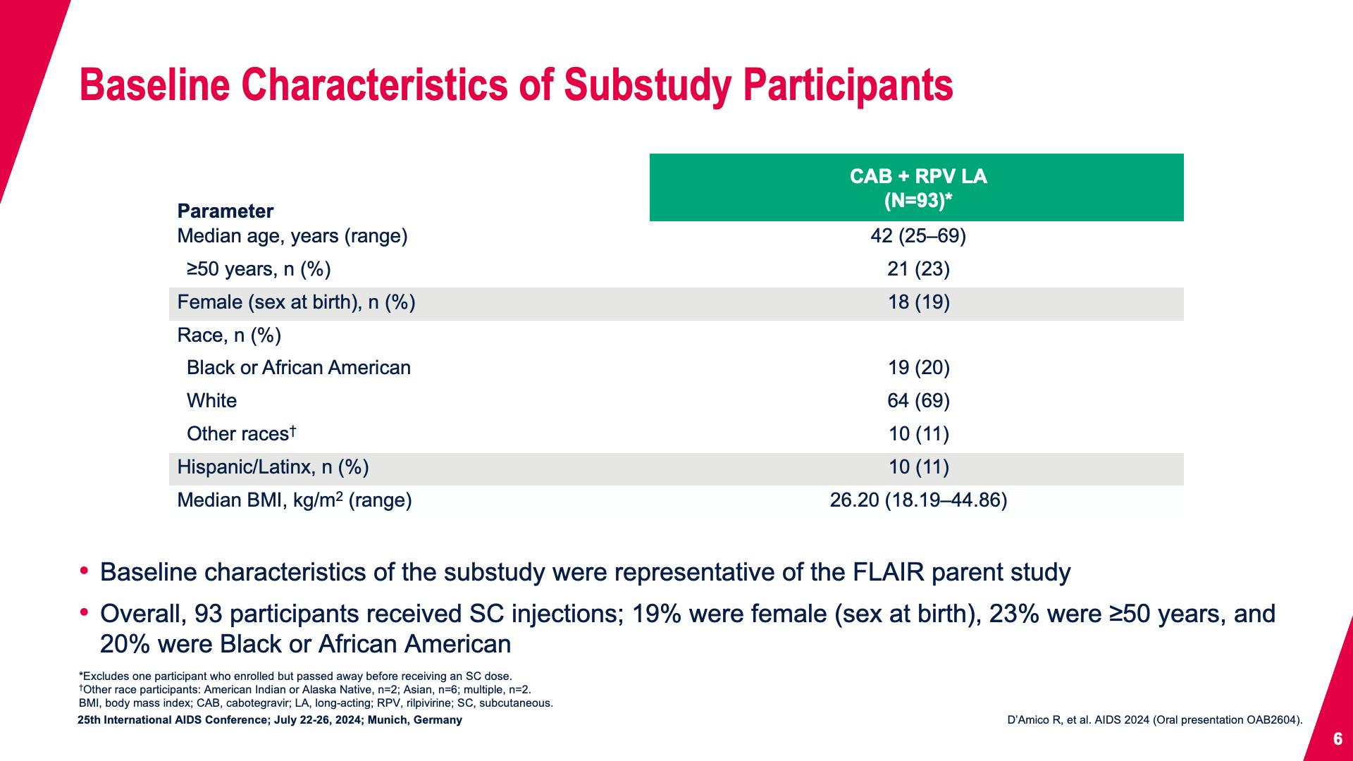 Baseline Characteristics of Substudy Participants