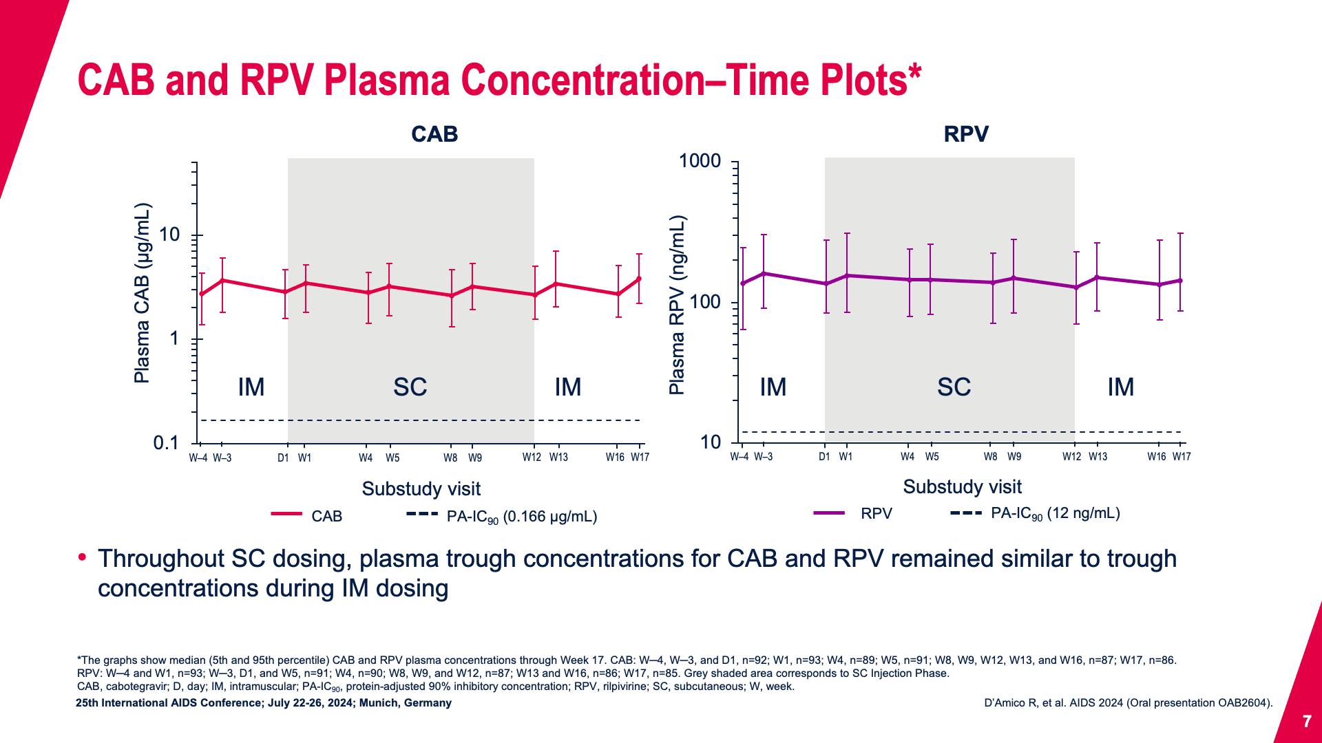 CAB and RPV Plasma Concentration–Time Plots*