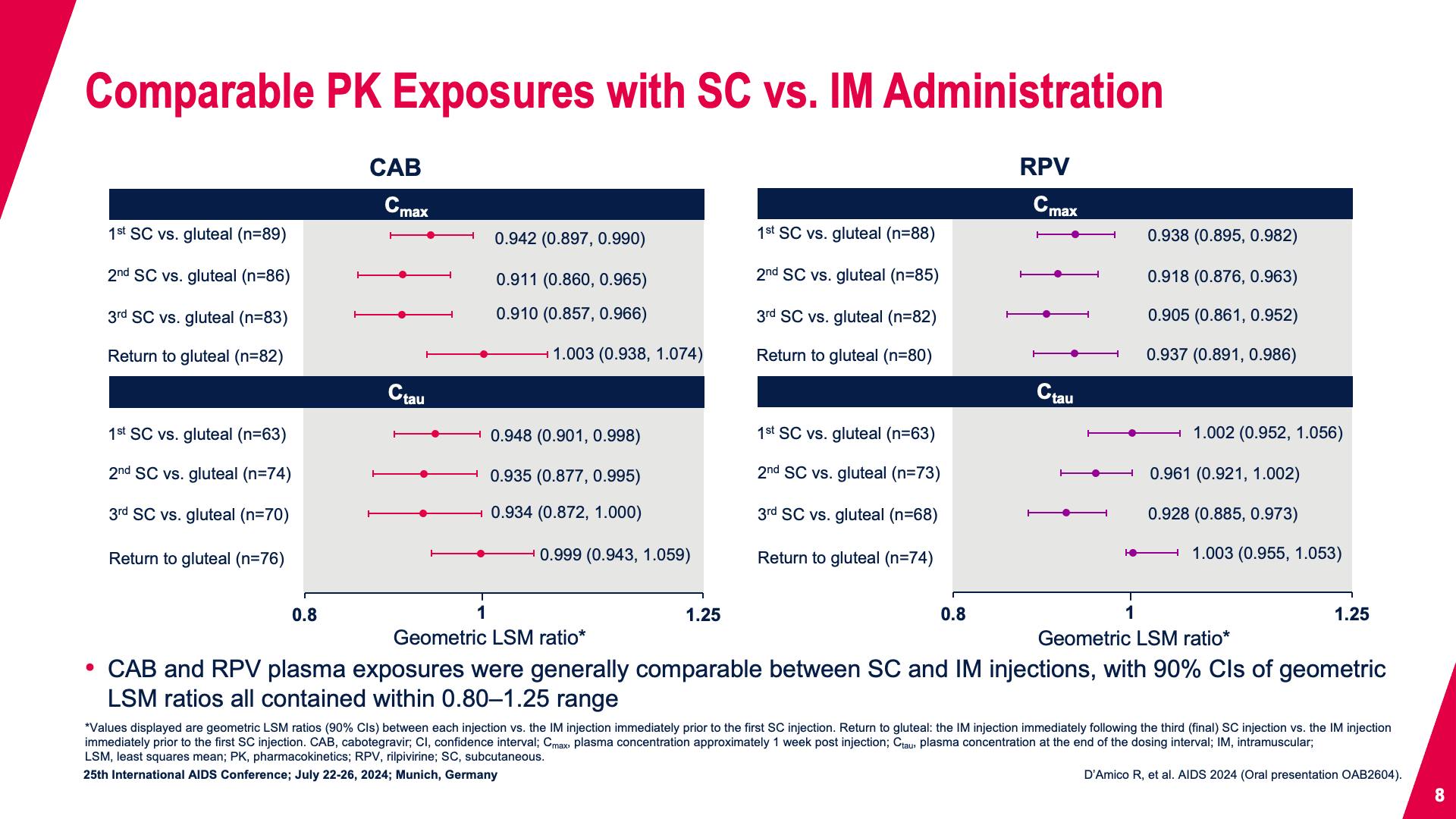 Comparable PK Exposures with SC vs. IM Administration 