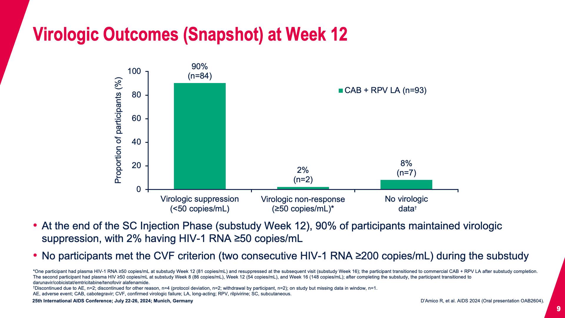 Virologic Outcomes (Snapshot) at Week 12 