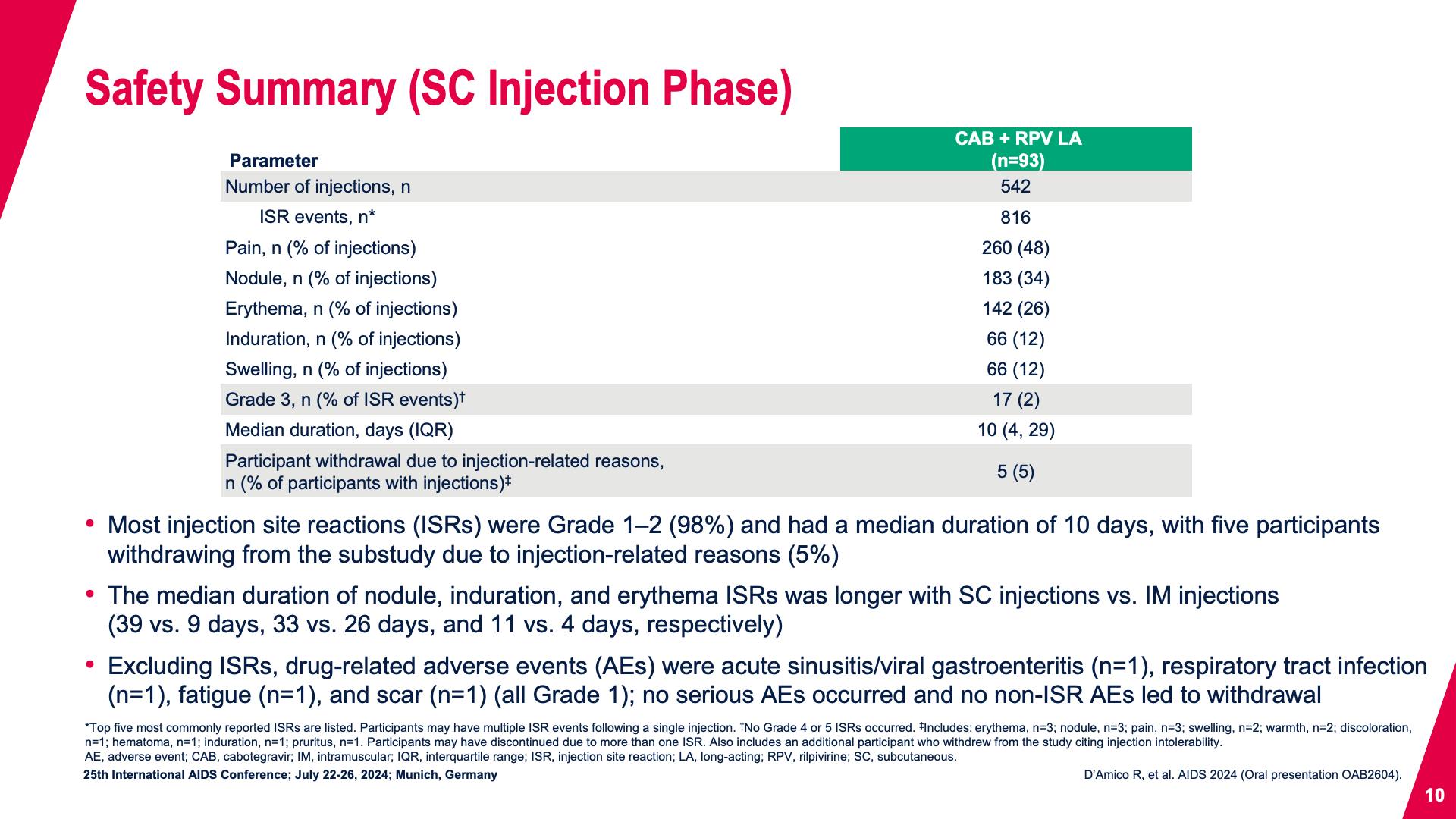 Safety Summary (SC Injection Phase)