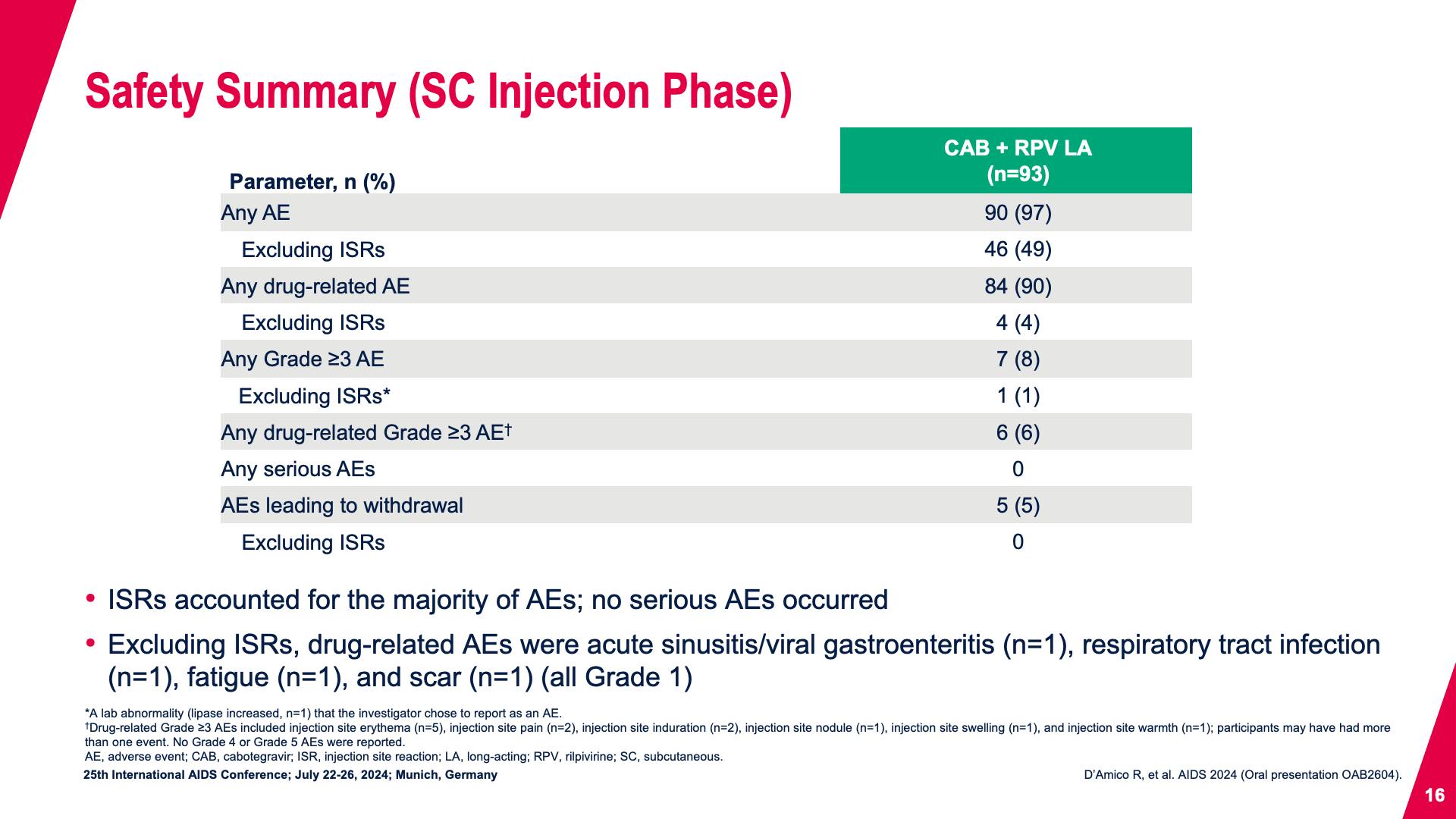 Safety Summary (SC Injection Phase)