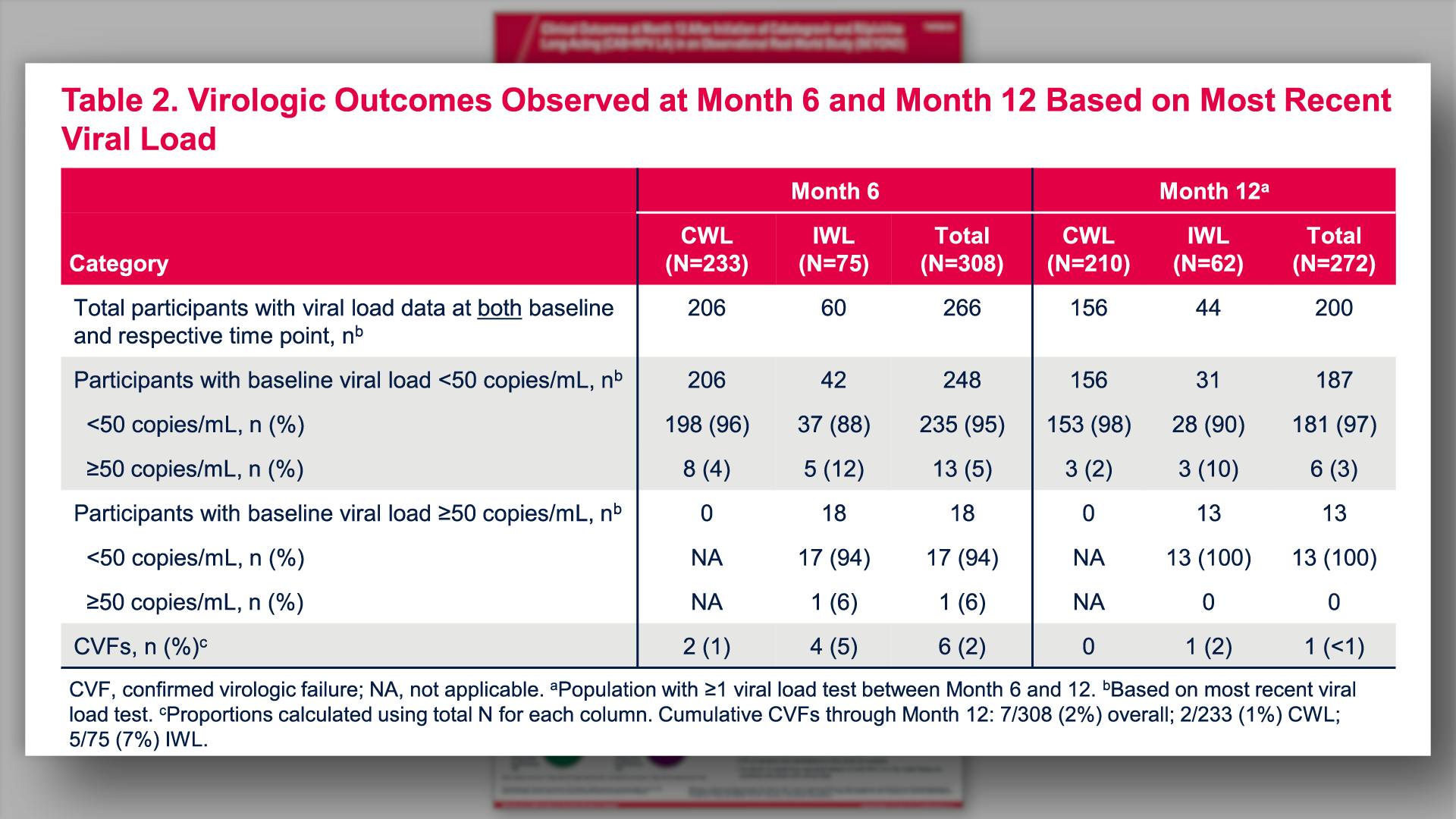 Virologic Outcomes Observed at Month 6 and Month 12 Based on Most Recent Viral Load