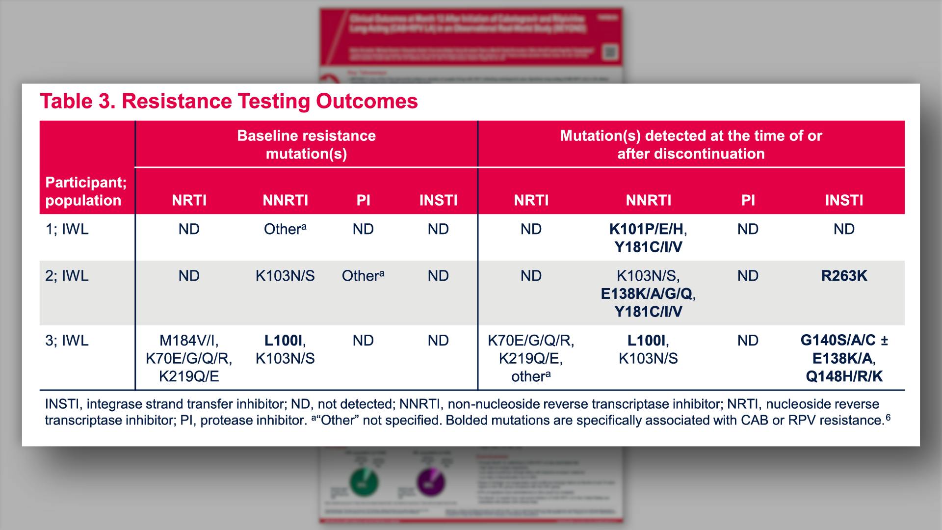 Resistance Testing Outcomes