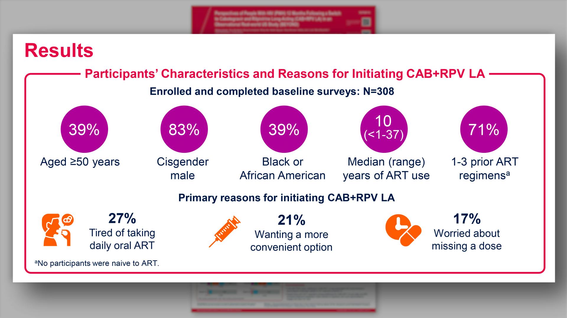 Results: Participants' Characteristics and Reasons for Initiating CAB+RPV LA