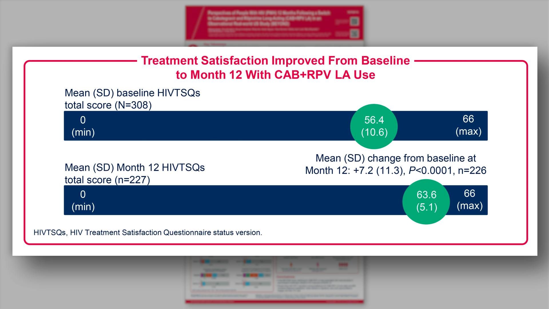 Results: Treatment Satisfaction Improved From Baseline to Month 12 With CAB+RPV LA Use