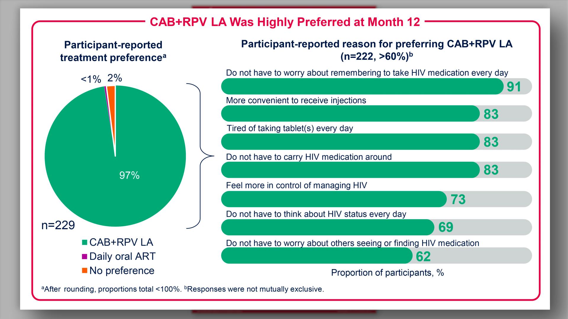 Results: CAB+RPV LA Was Highly Preferred at Month 12