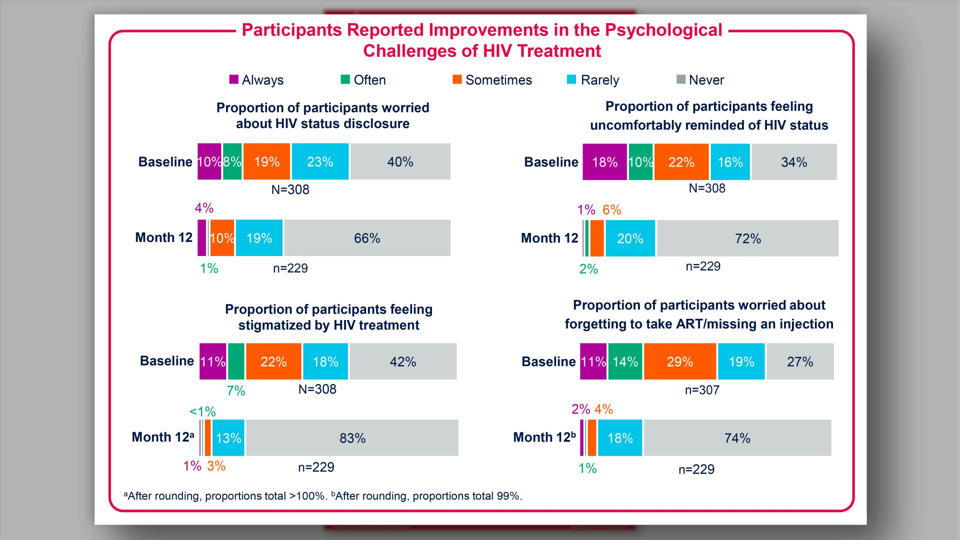 Results: Participants Reported Improvements in the Psychological Challenges of HIV Treatment