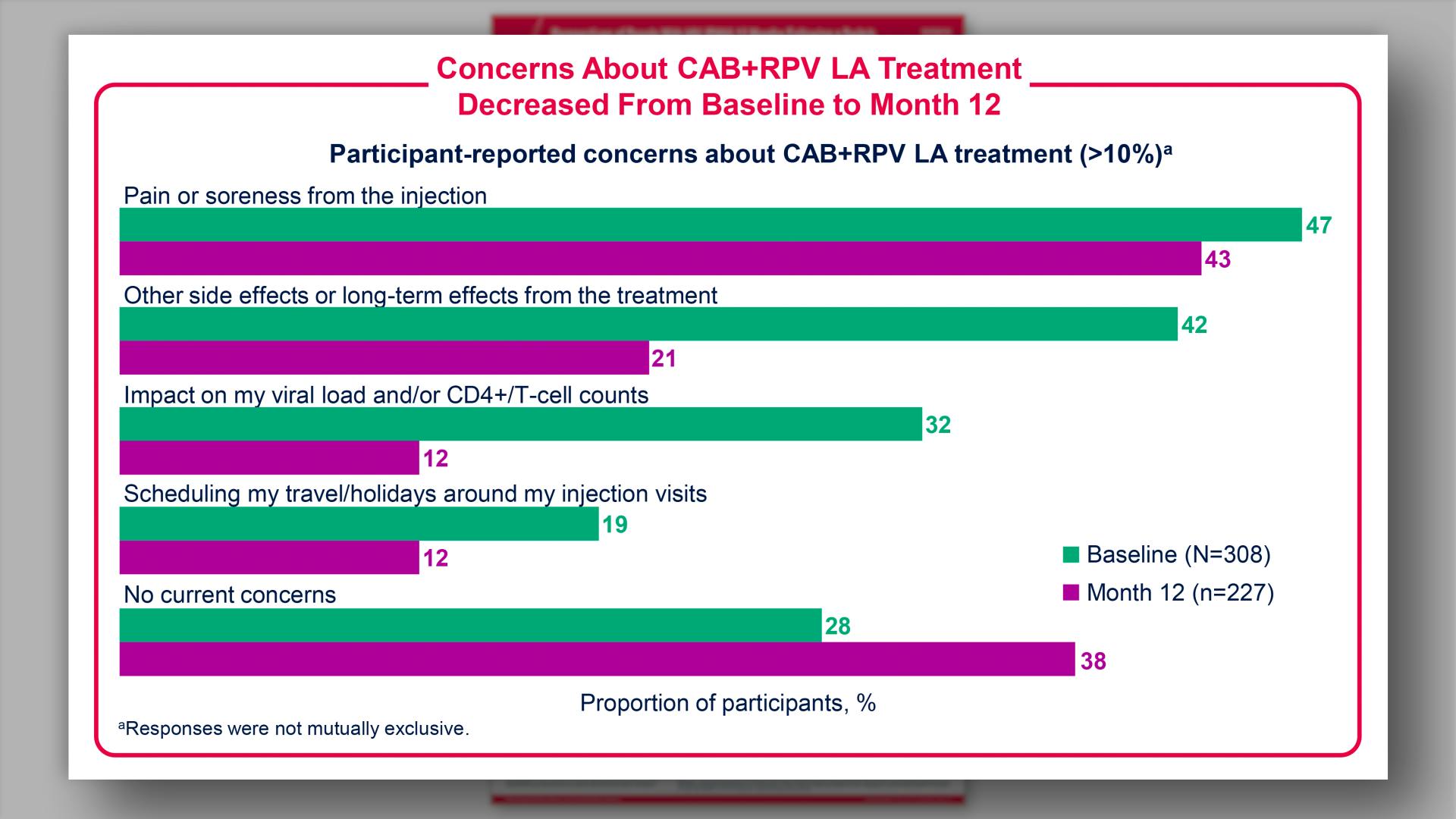 Results: Concerns About CAB+RPV LA Treatment Decreased From Baseline to Month 12