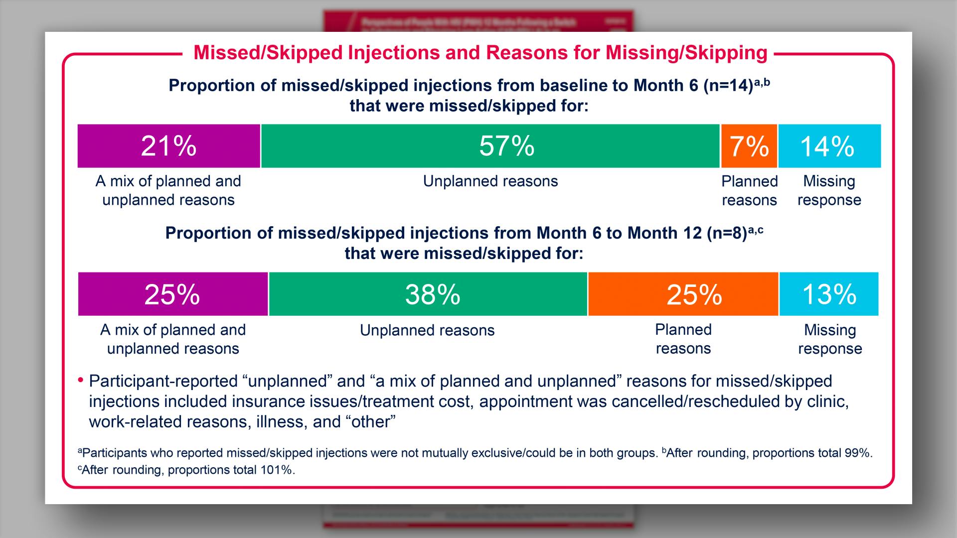 Results: Missed/Skipped Injections and Reasons for Missing/Skipping