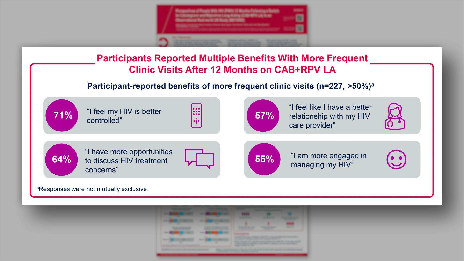 Results: Participants Reported Multiple Benefits With More Frequent Clinic Visits After 12 Months on CAB+RPV LA