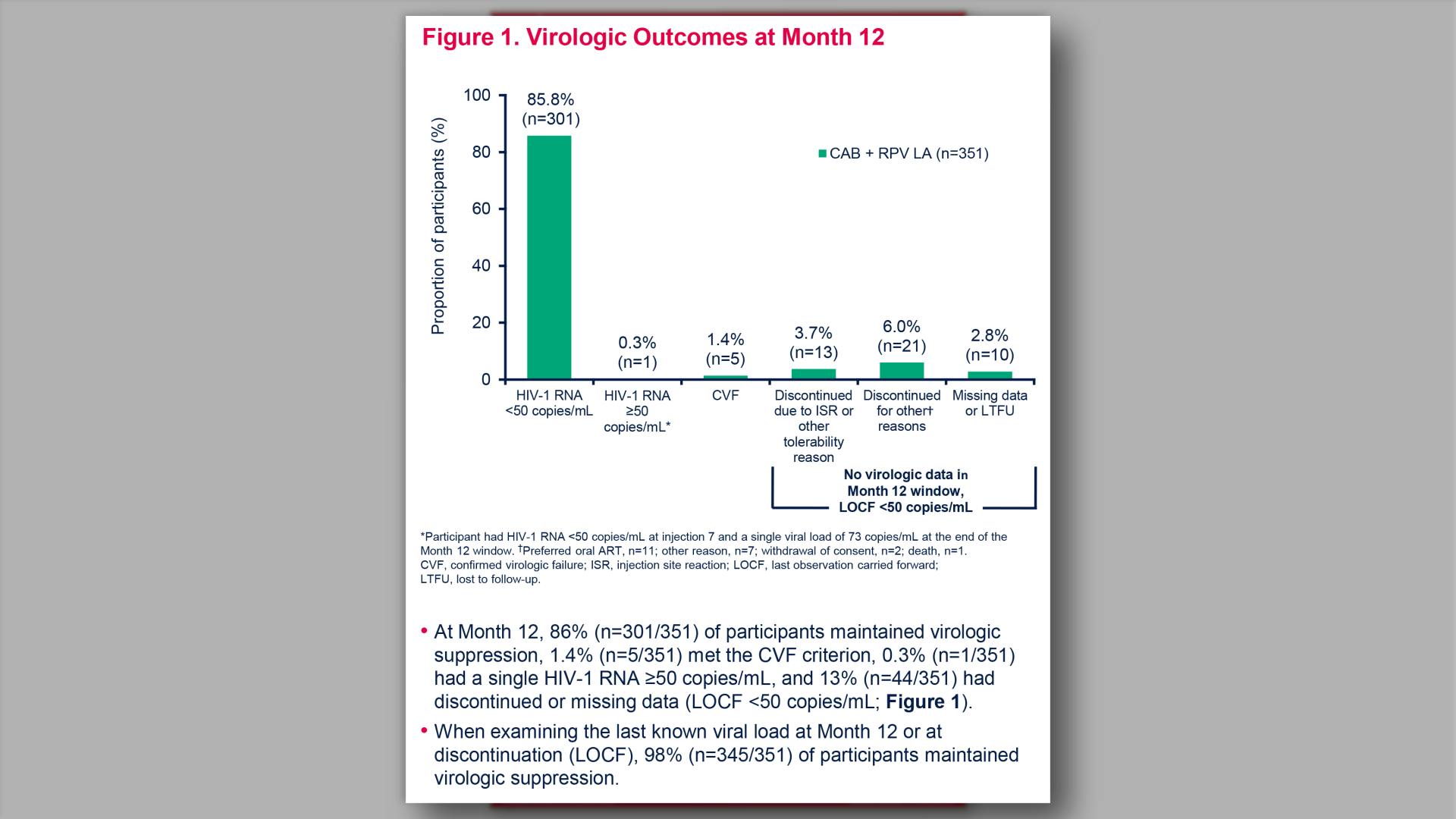 Virologic Outcomes at Month 12  