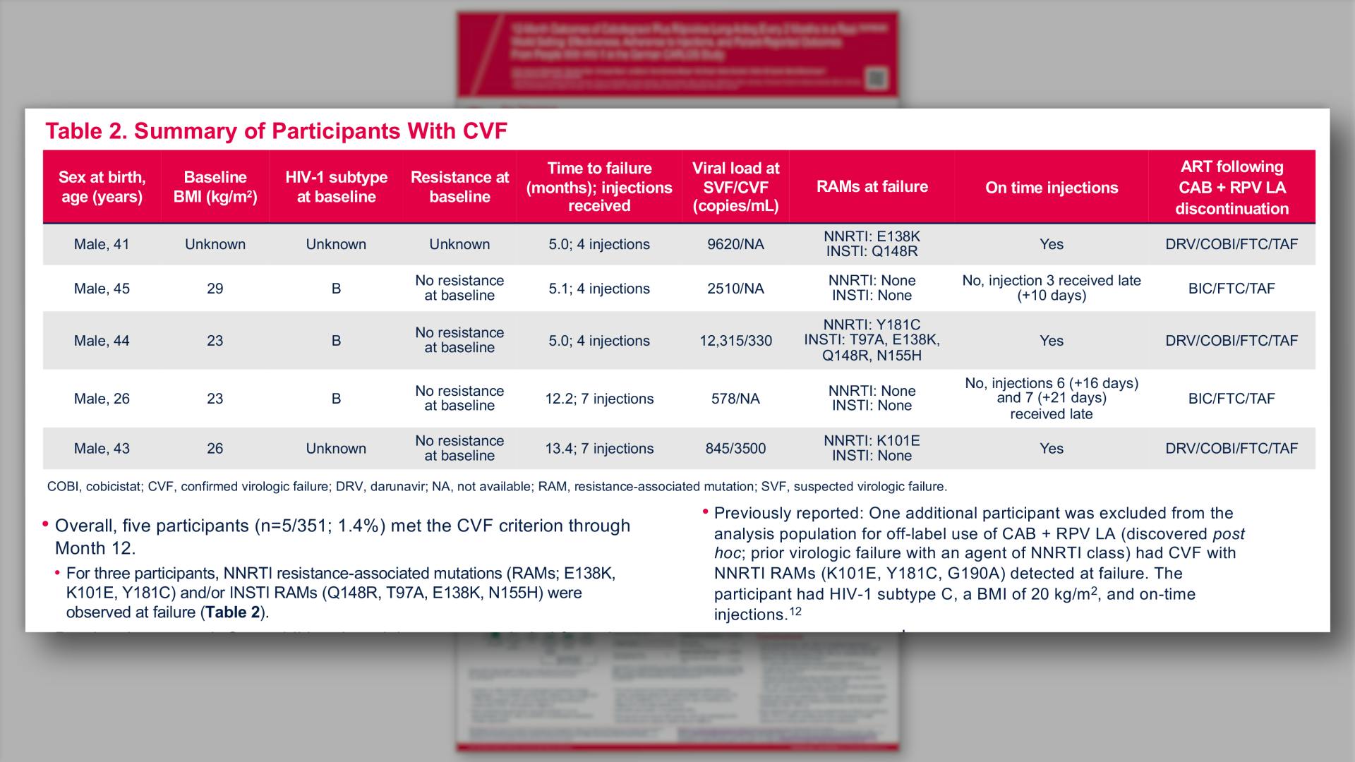 Summary of Participants With CVF