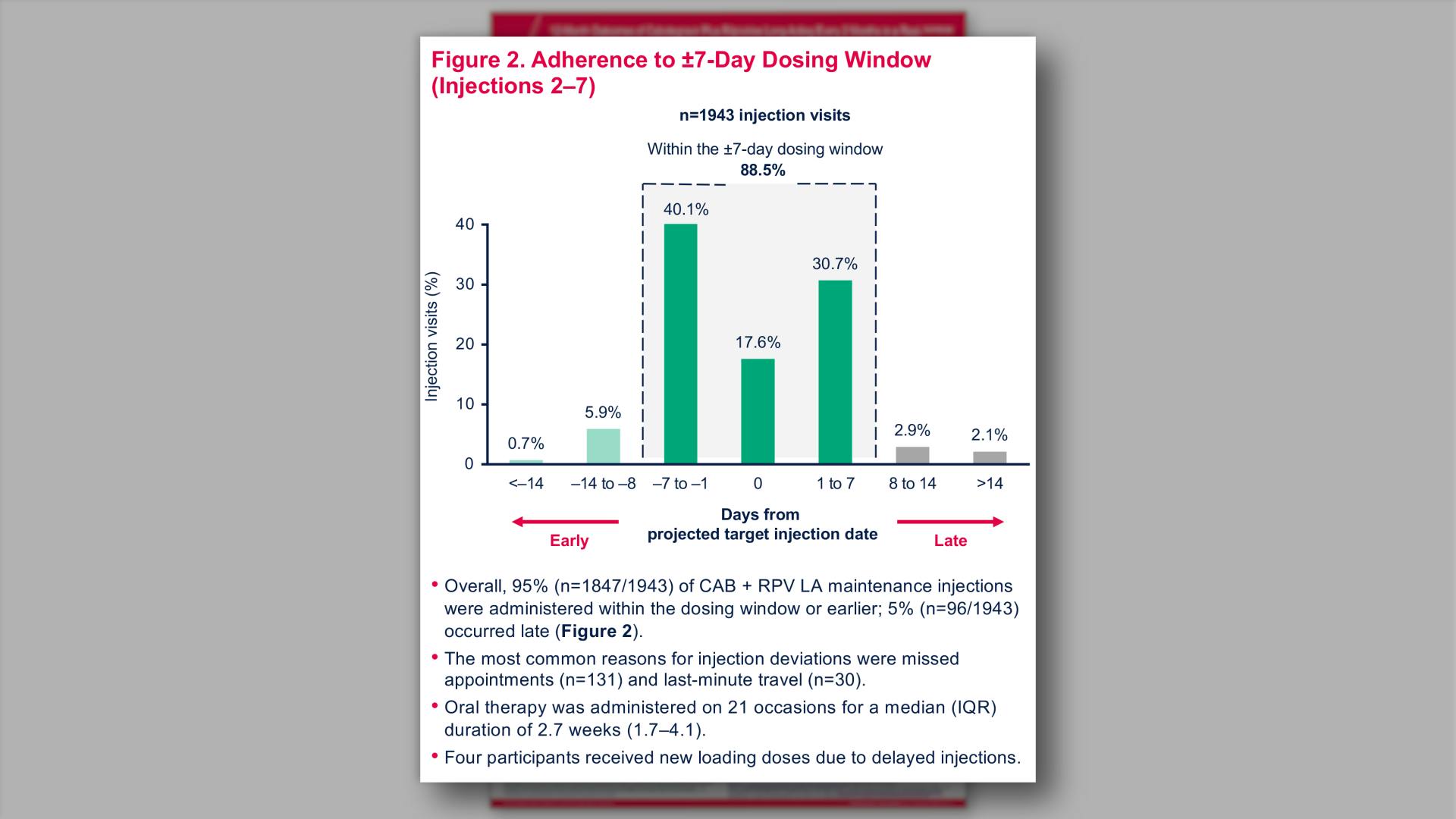 Adherence to ±7-Day Dosing Window (Injections 2–7)