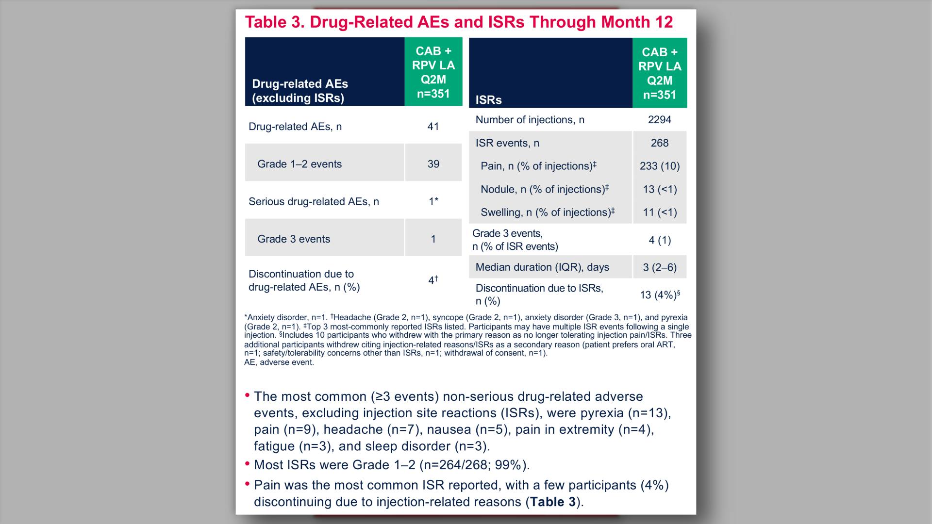 Drug-Related AEs and ISRs Through Month 12