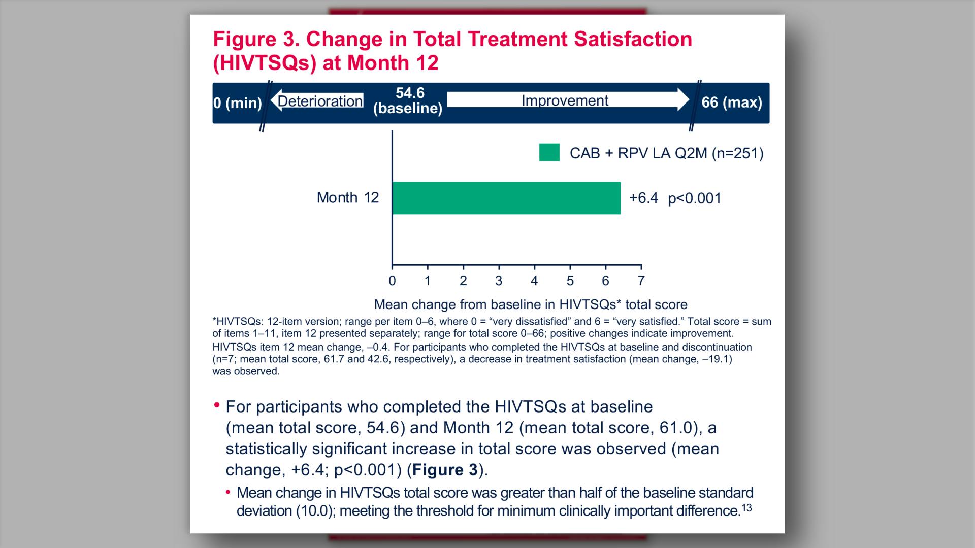 Change in Total Treatment Satisfaction (HIVTSQs) at Month 12