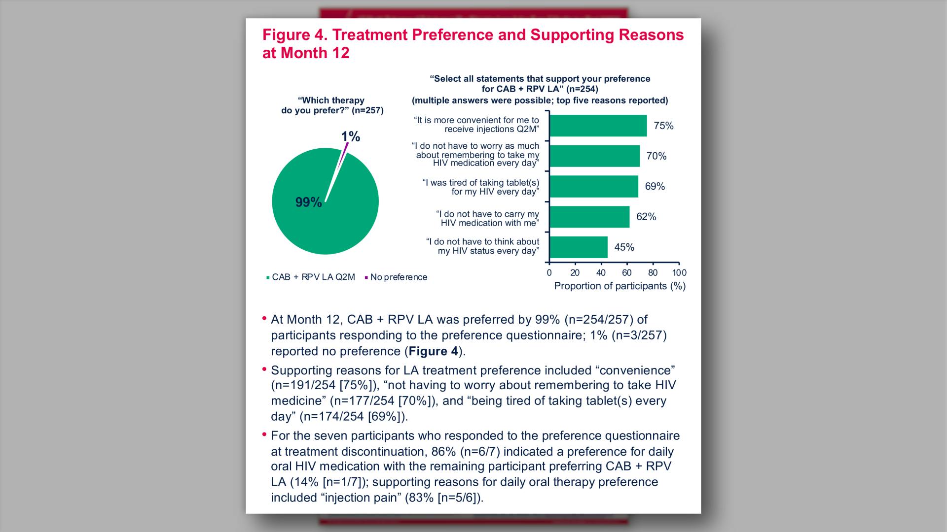 Treatment Preference and Supporting Reasons at Month 12