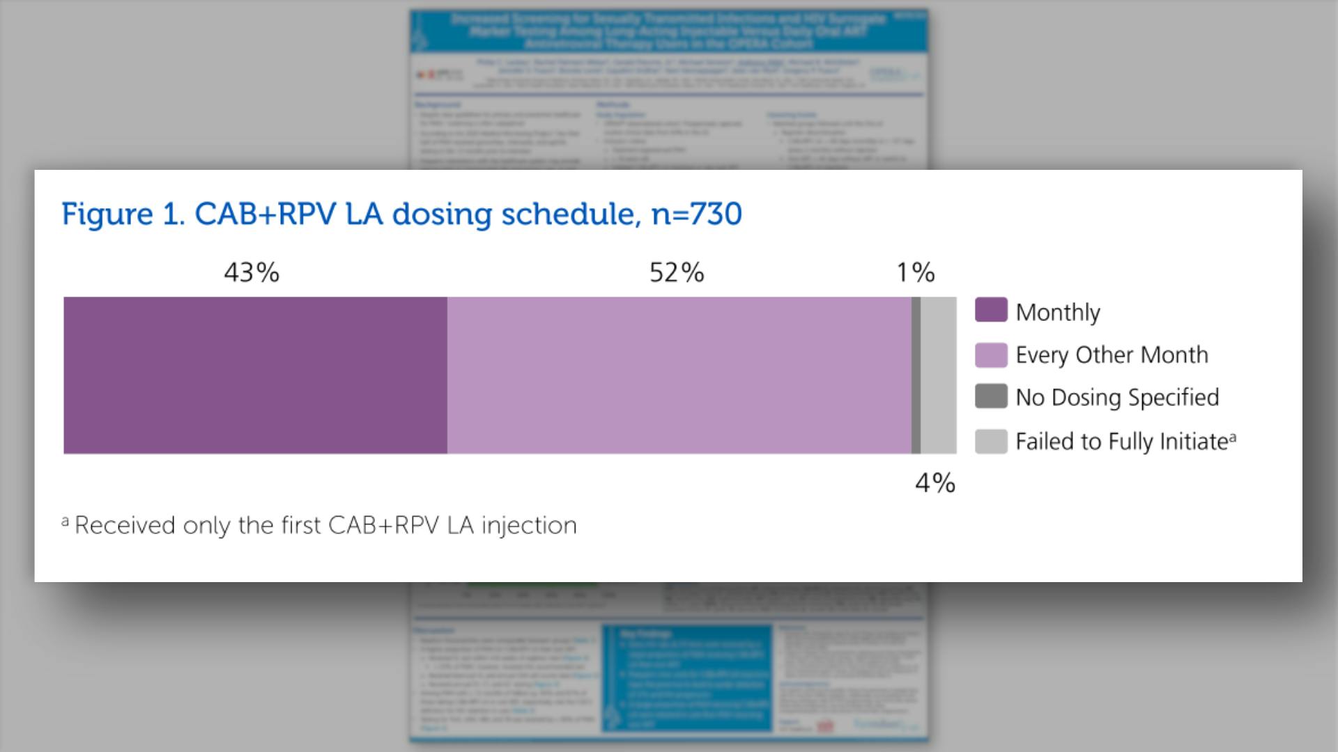 CAB+RPV LA dosing schedule, n=730