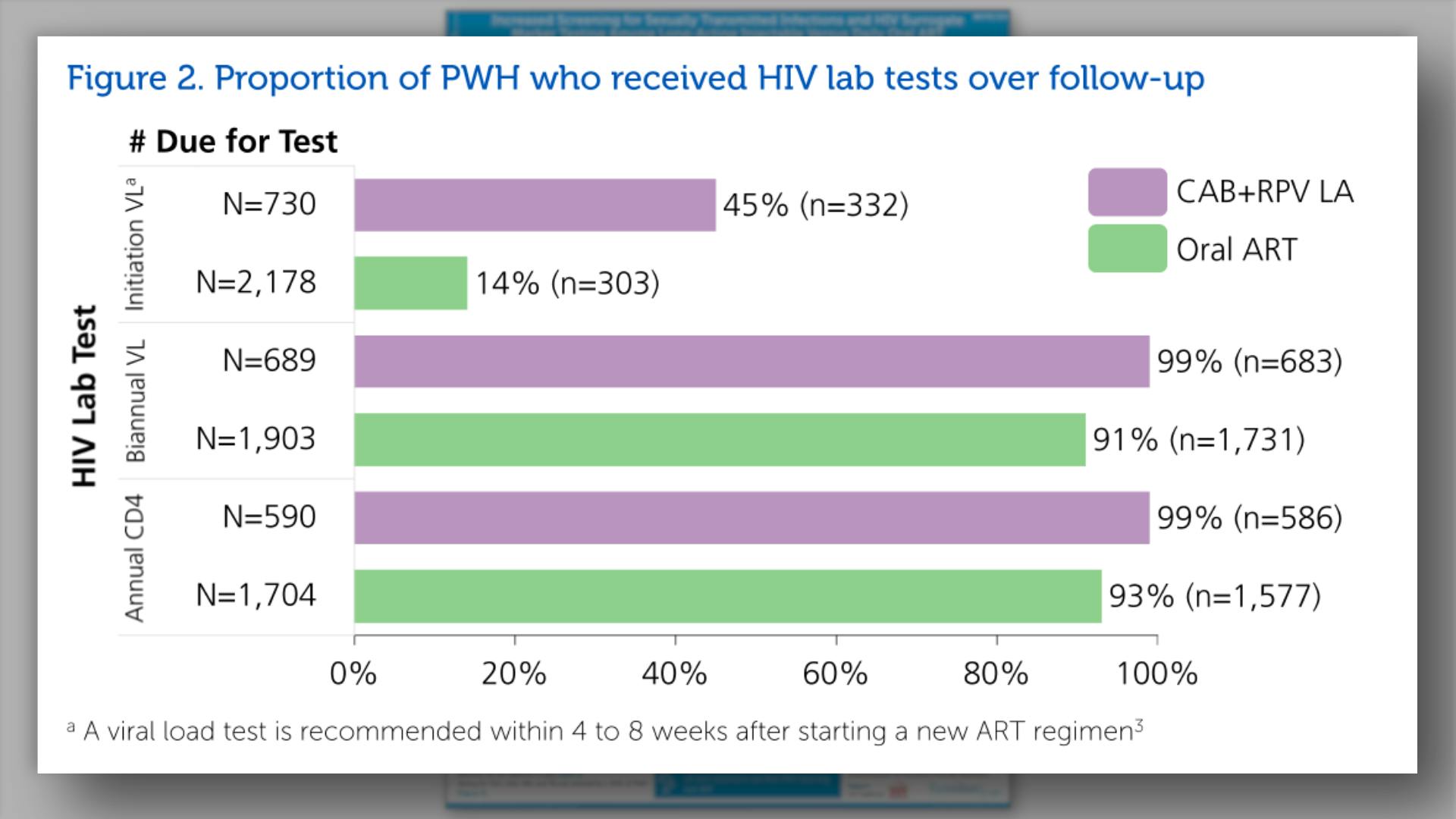 Proportion of PWH who received HIV lab tests over follow-up