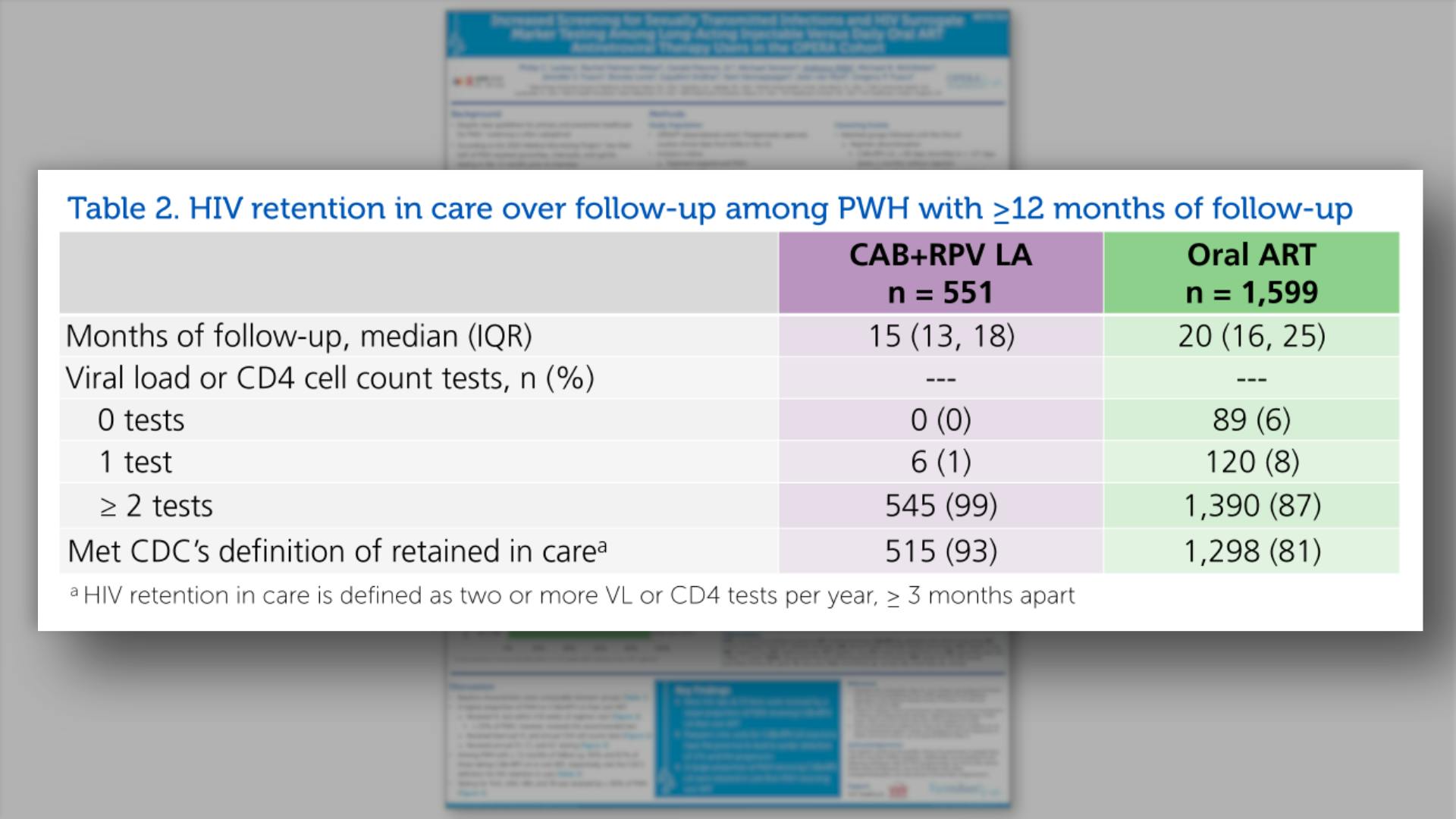 HIV retention in care over follow-up among PWH with >=12 months of follow-up