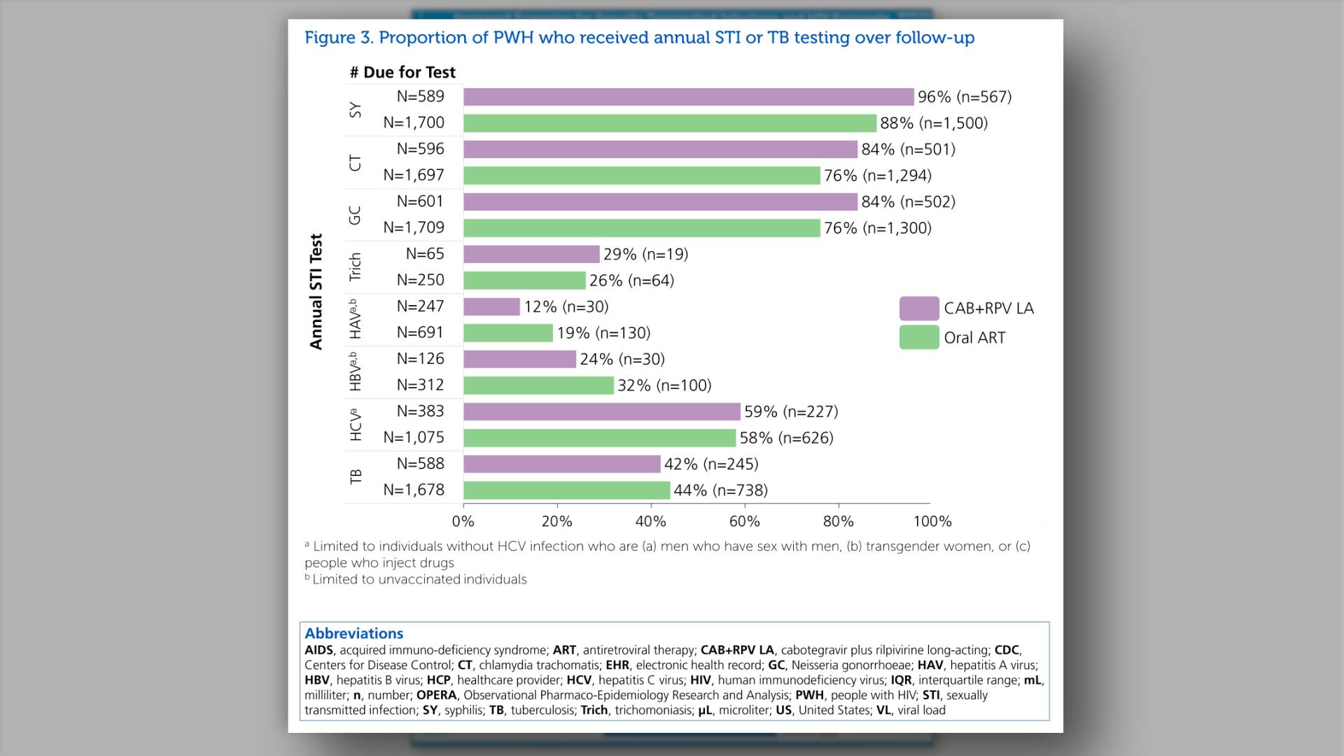 Proportion of PWH who received annual STI or TB testing over follow-up