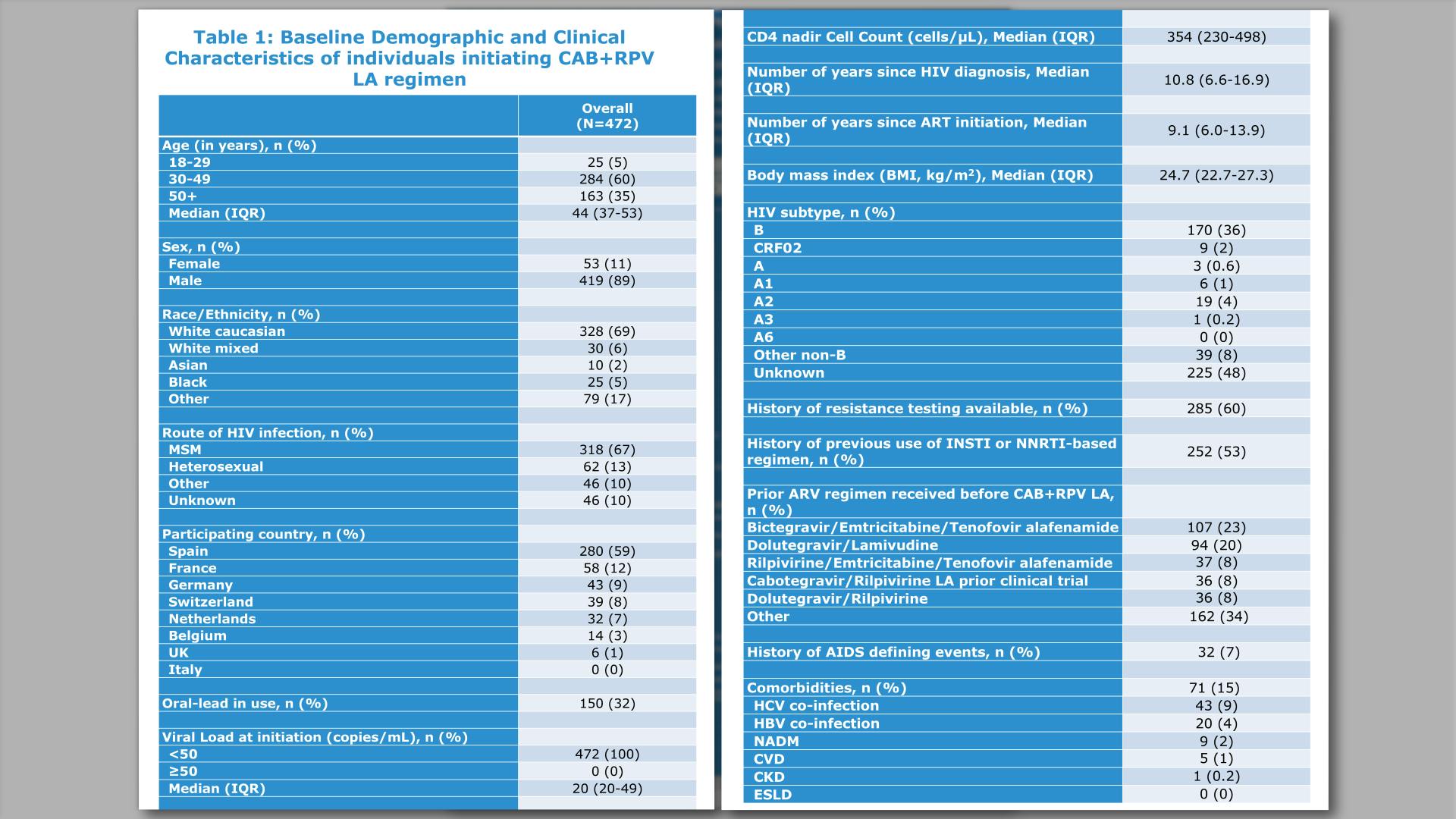 Baseline Demographic and Clinical Characteristics of individuals initiating CAB+RPV LA regimen