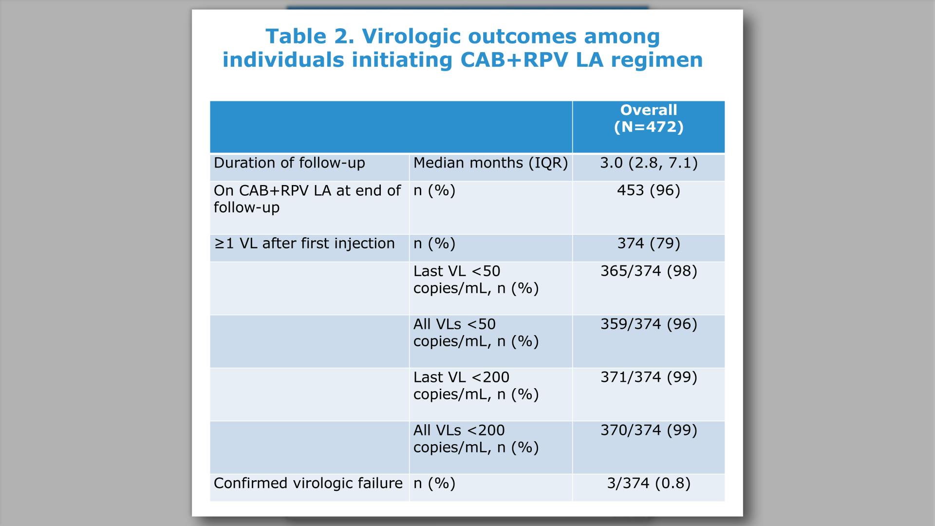 Virologic outcomes among individuals initiating CAB+RPV LA regimen