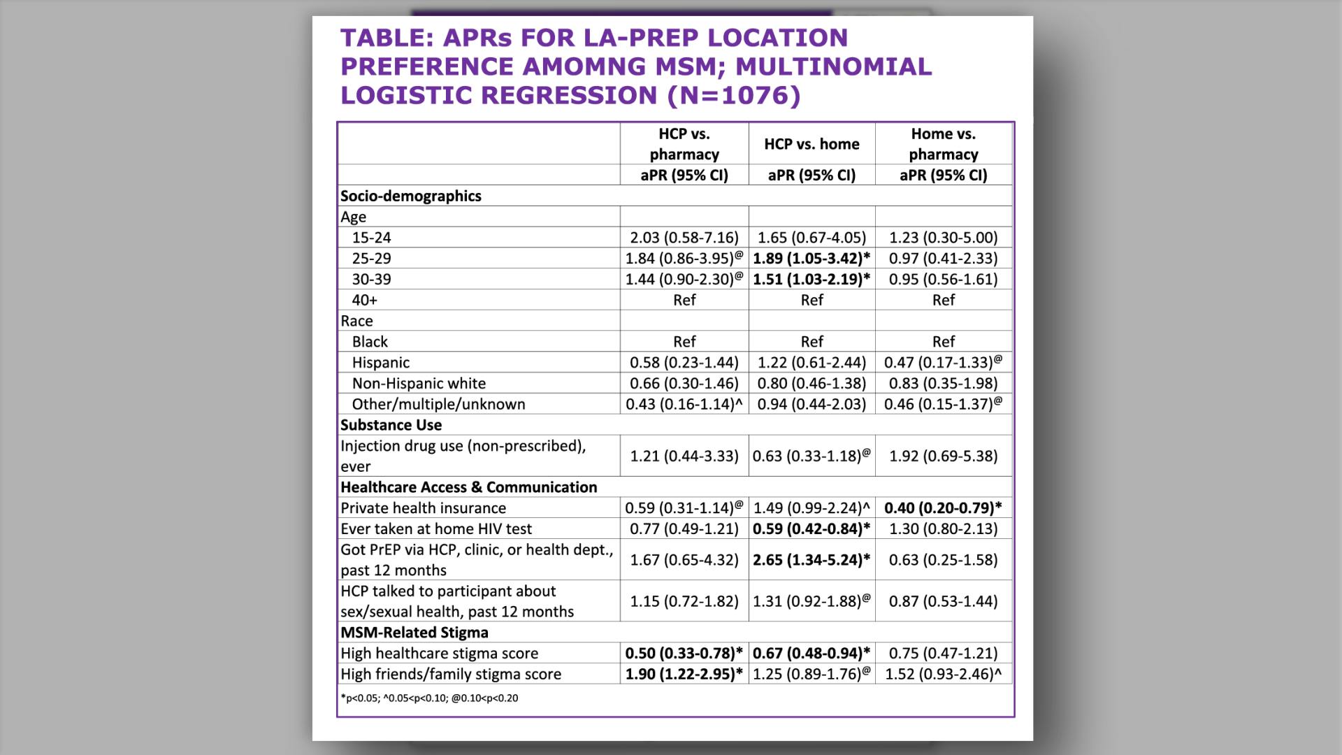 APRs for LA-PrEP location preference among MSM; multinomial logistic regression (n=1076)