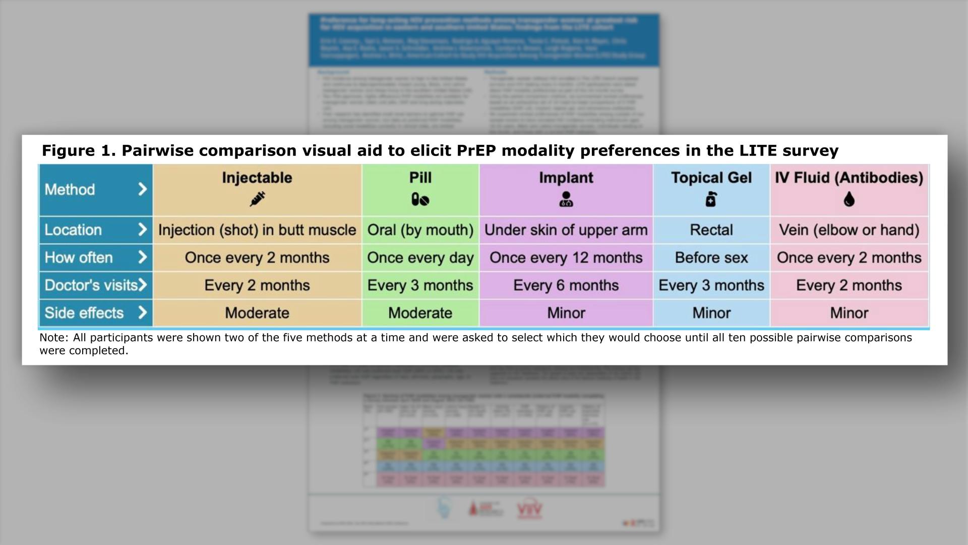 Pairwise comparison visual aid to elicit PrEP modality preferences in the LITE survey