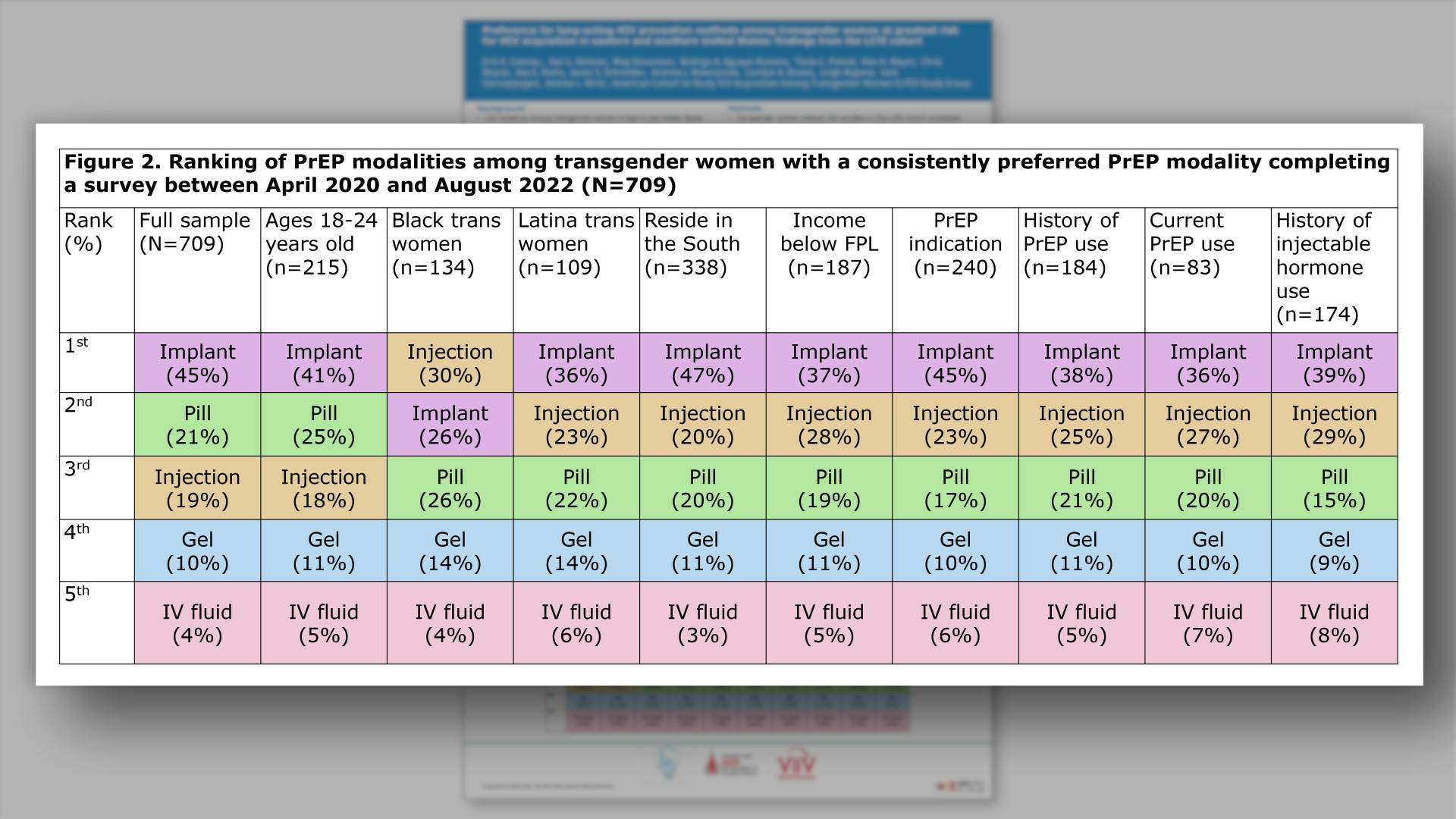 Ranking of PrEP modalities among transgender women with a consistently preferred PrEP modality completing a survey between April 2020 and August 2022 (N=709)