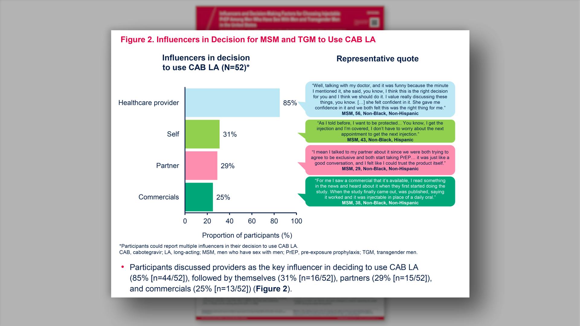 Influencers in Decision for MSM and TGM to Use CAB LA