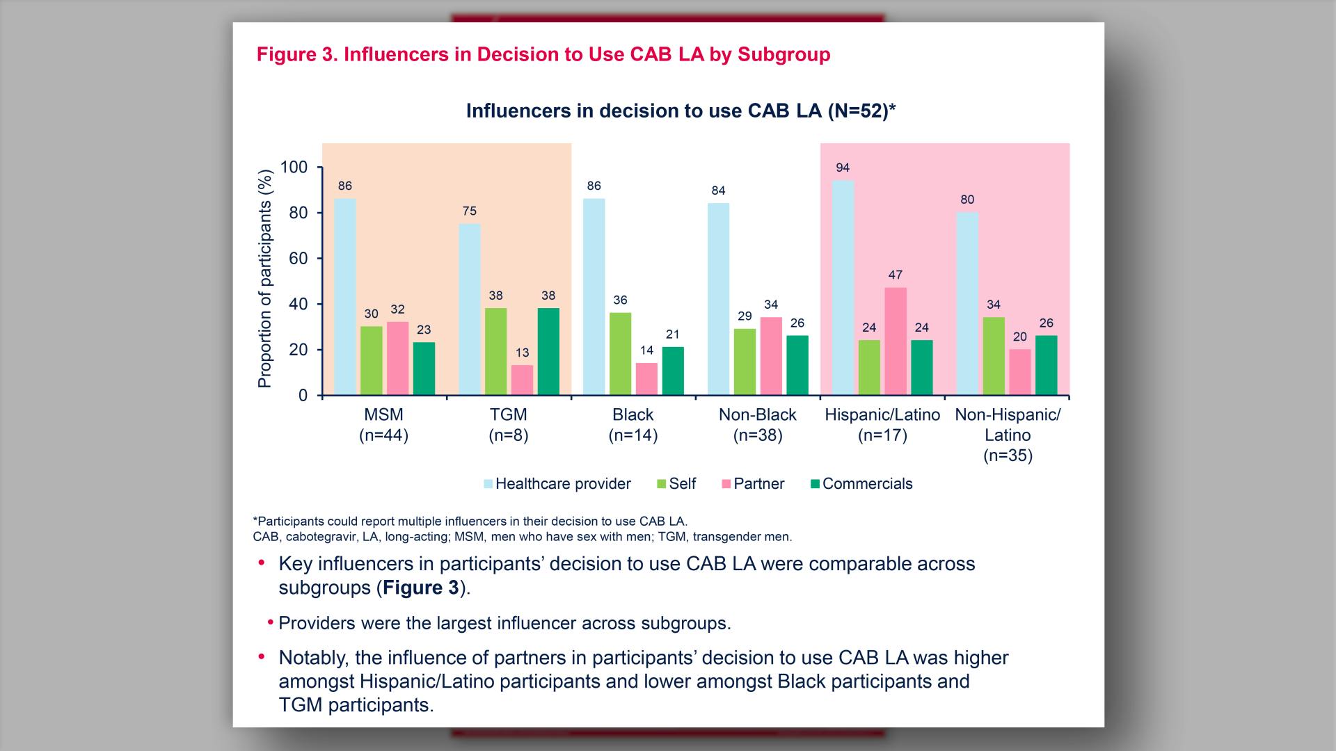 Influencers in Decision to Use CAB LA by Subgroup