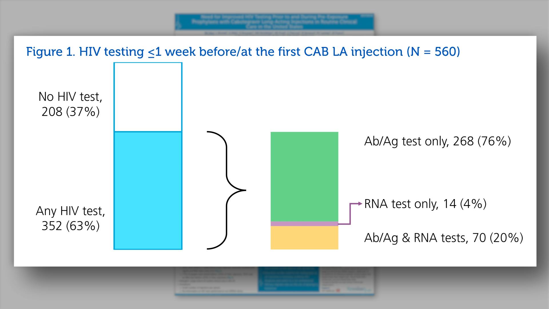 HIV testing <=1 week before/at the first CAB LA injection (N=560)