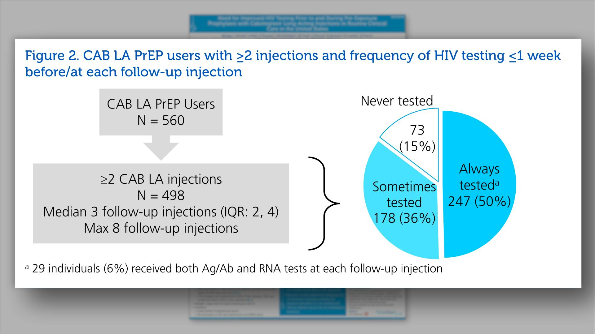 CAB LA PrEP users with >= 2 injections and frequency of HIV testing <=1 week before/at each follow-up injection