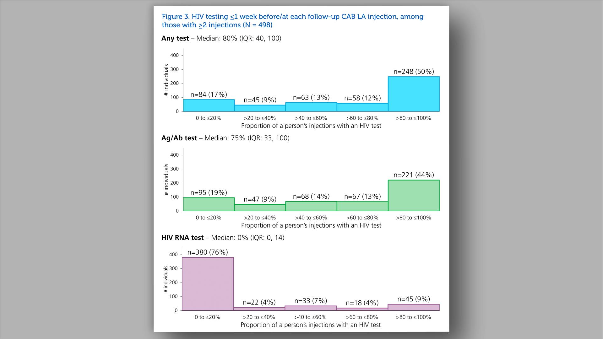 HIV testing <=1 week before/at each follow-up CAB LA injection, among those with >=2 injections (N=498)