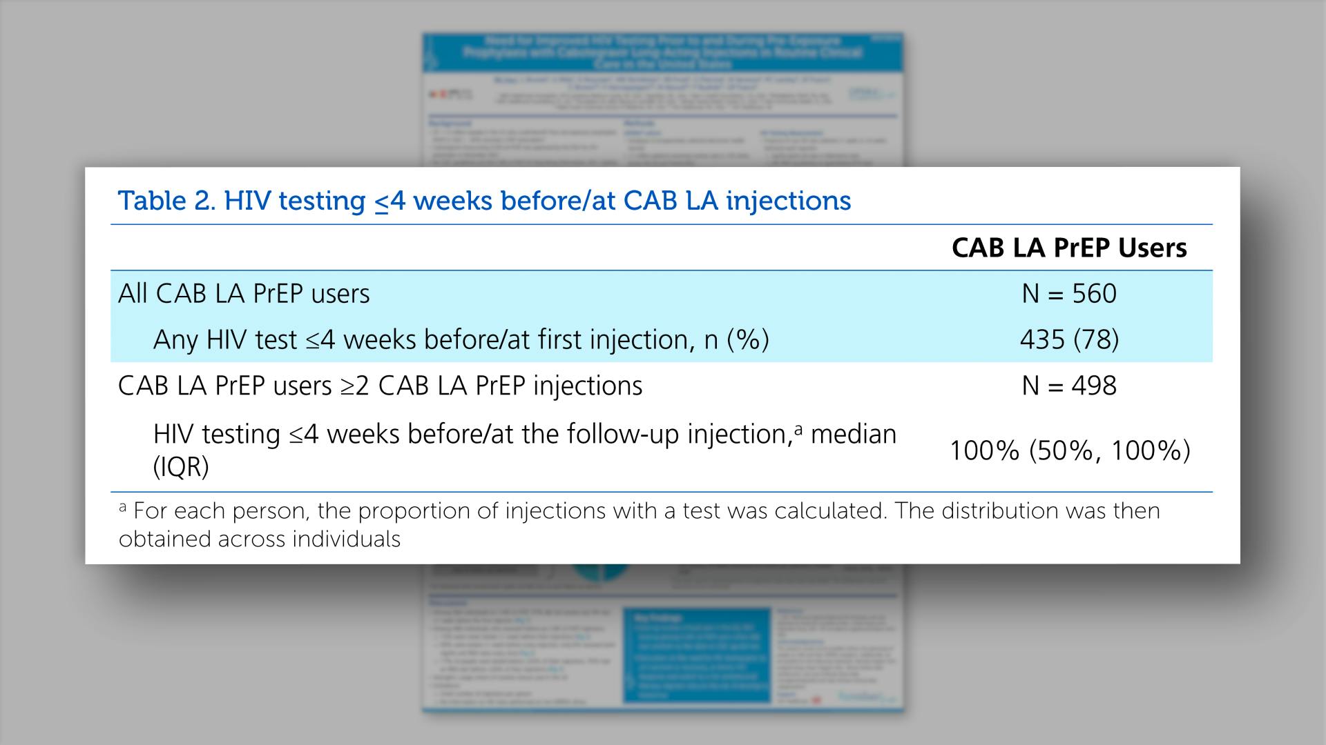 HIV testing <=4 weeks before/at CAB LA injections